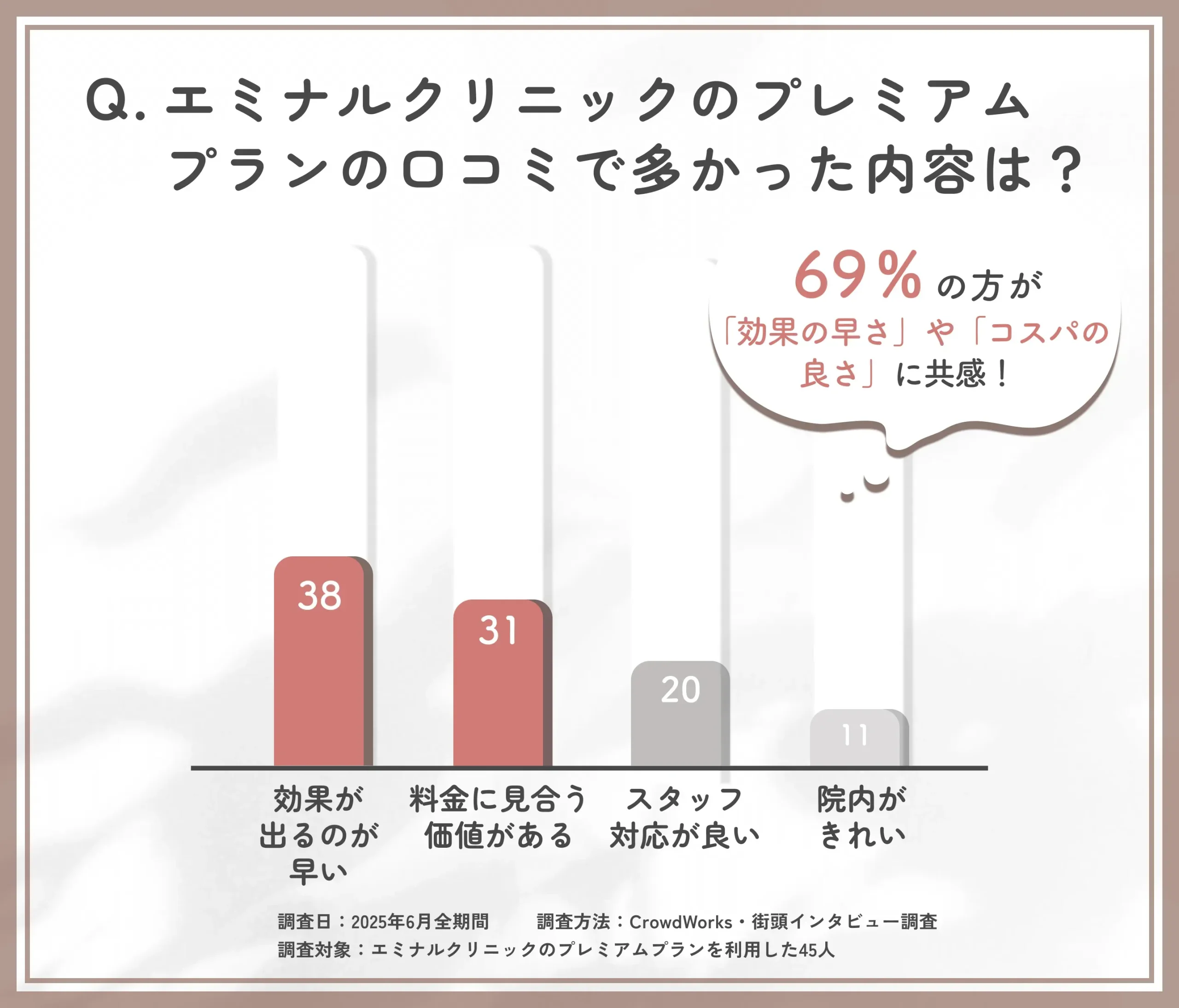 エミナルクリニック プレミアムプランの口コミ内容に関するアンケート調査