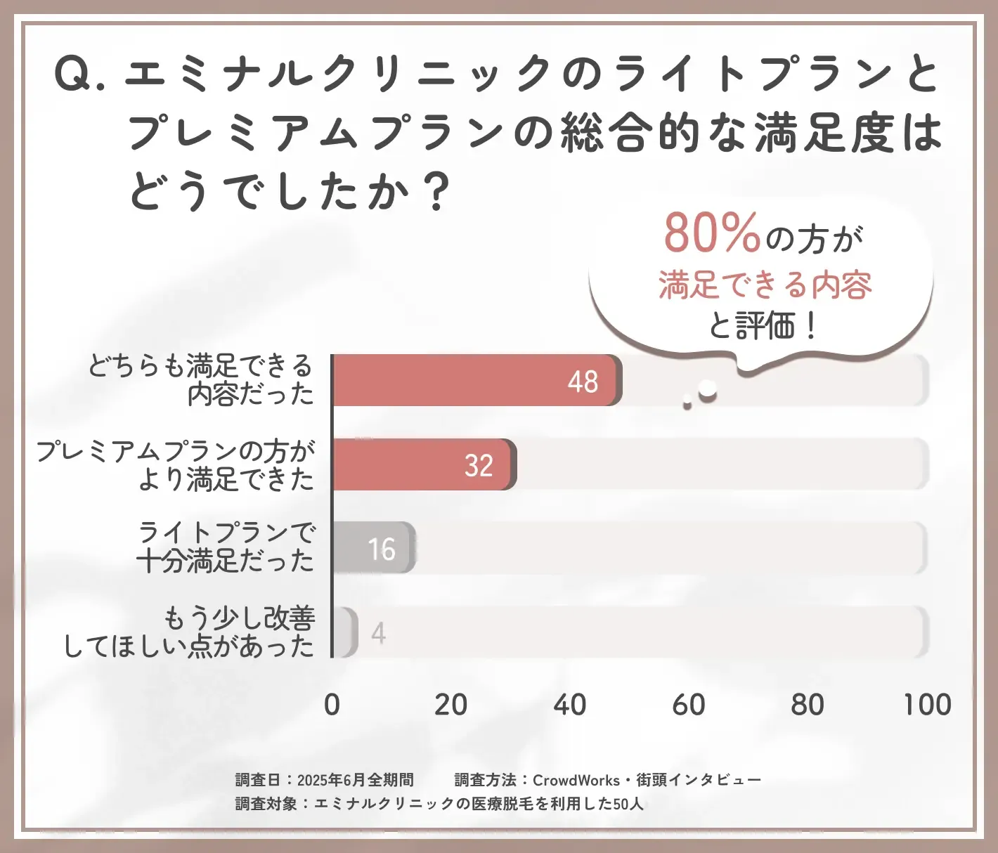 エミナルクリニックライトプランとプレミアムプランの満足度に関するアンケート調査