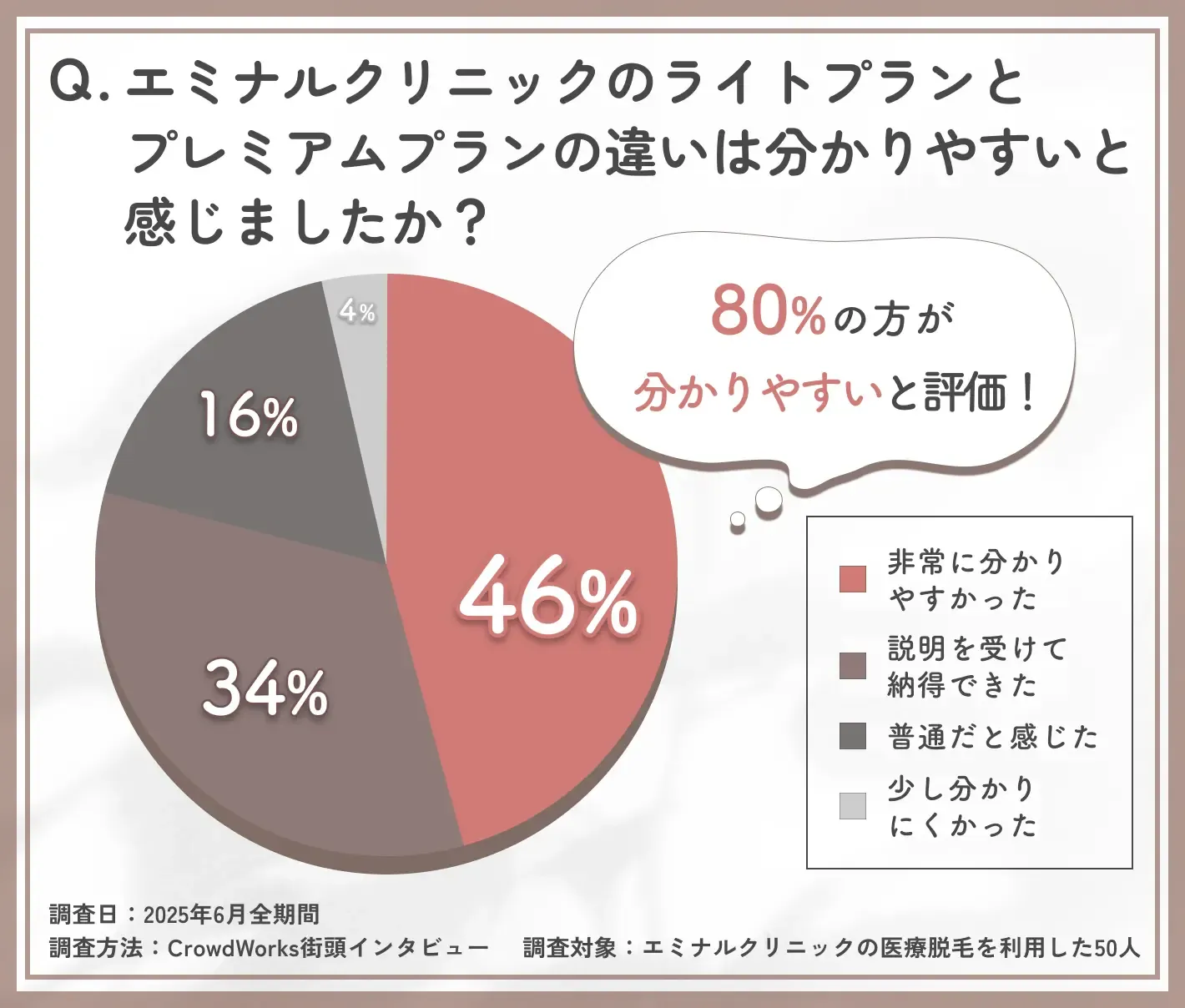 エミナルクリニックライトプランとプレミアムプランの違いの分かりやすさに関するアンケート調査