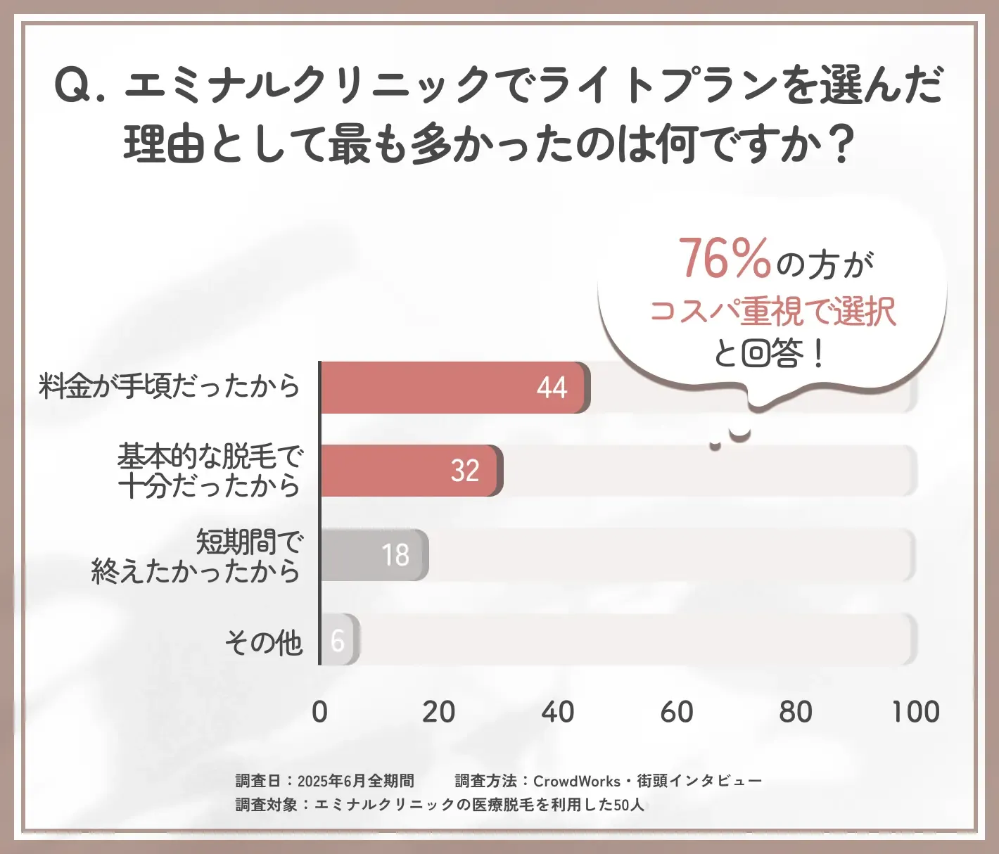 エミナルクリニックライトプラン選択理由に関するアンケート調査