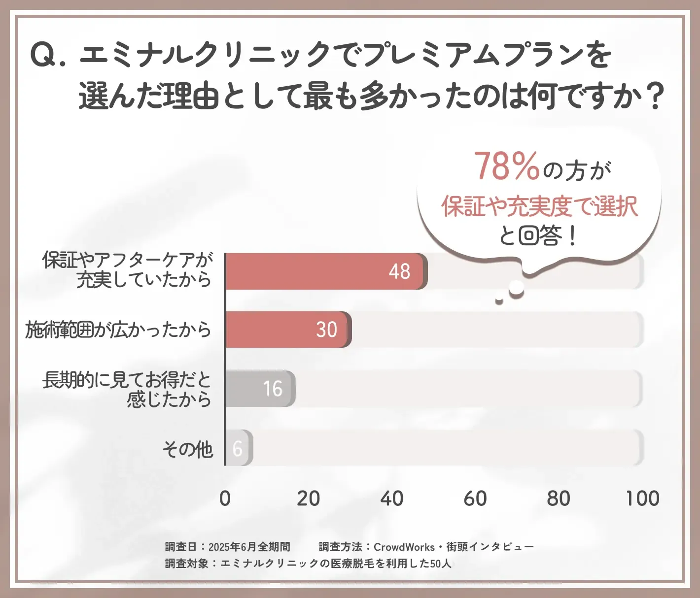 エミナルクリニックプレミアムプラン選択理由に関するアンケート調査