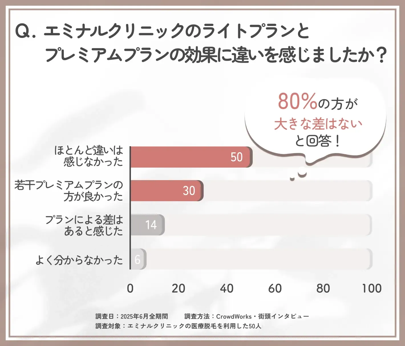 エミナルクリニックライトプランとプレミアムプランの効果比較に関するアンケート調査
