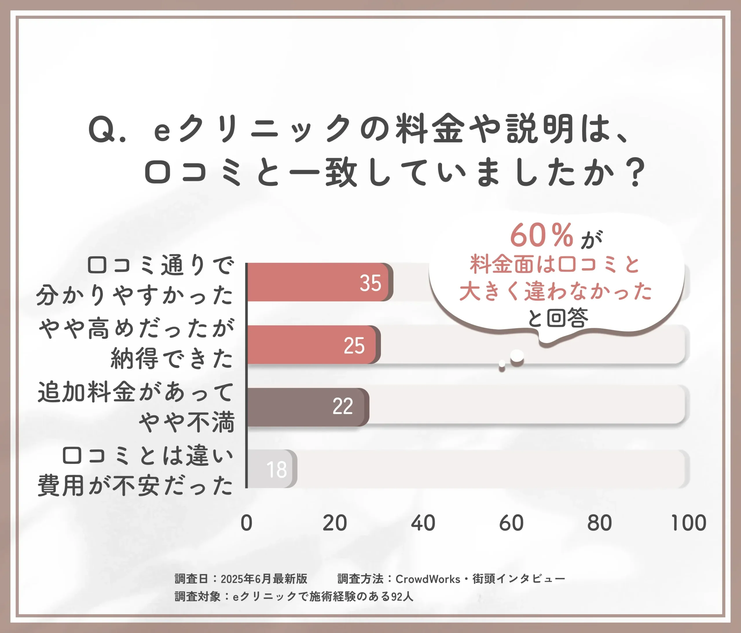 eクリニックの料金説明と口コミ内容に関するアンケート調査