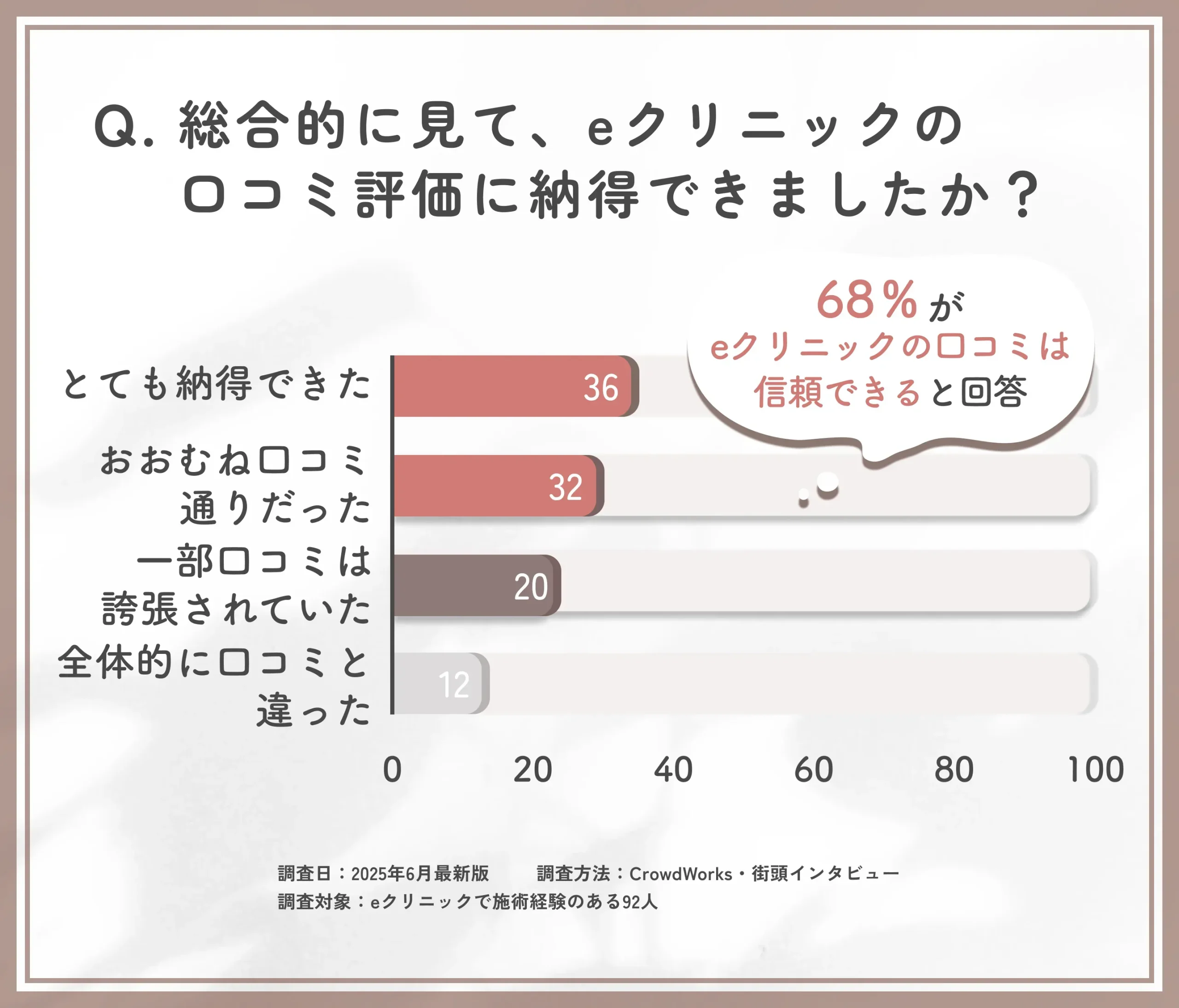 eクリニックの口コミ信頼性に関するアンケート調査