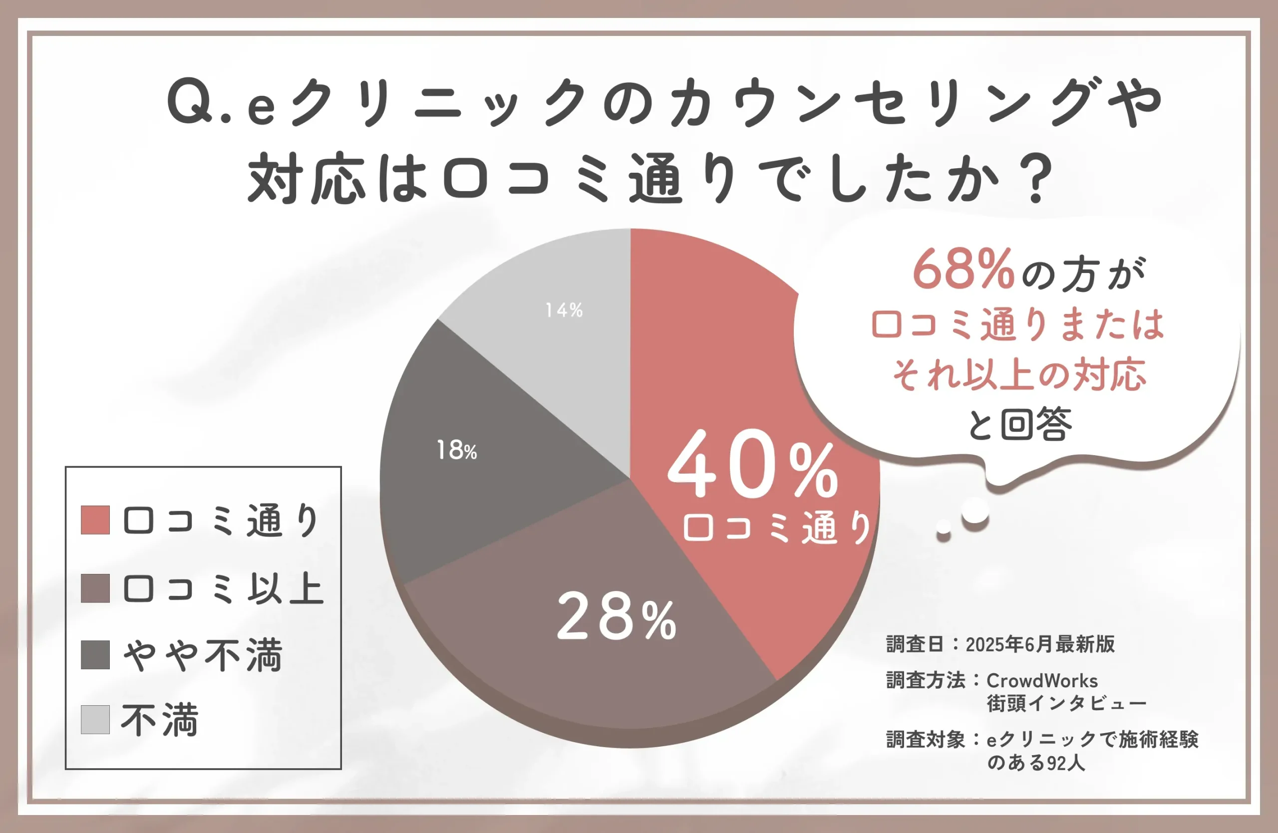 eクリニックの対応と口コミとの整合性に関するアンケート調査