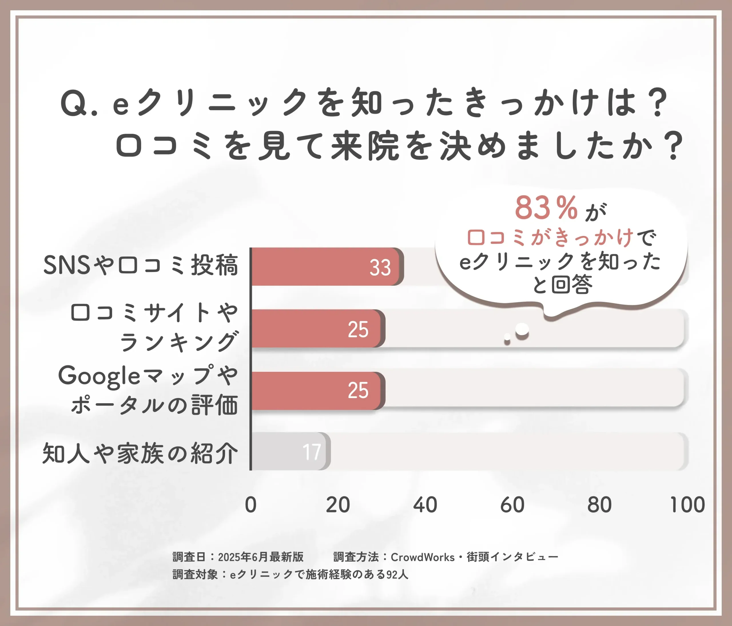 eクリニックの認知経路と口コミ影響に関するアンケート調査