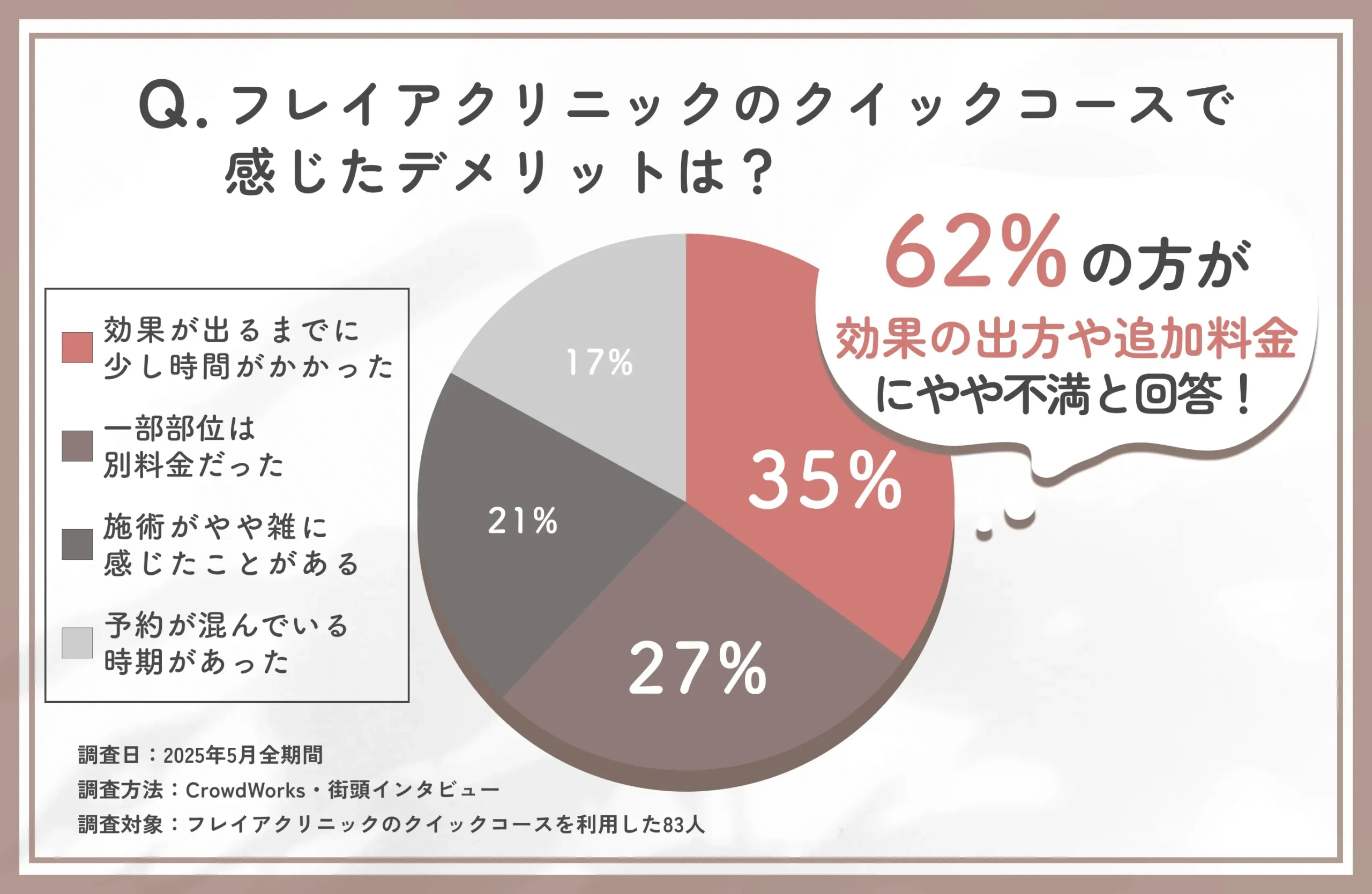 フレイアクリニック クイックコースのデメリットに関する口コミアンケート調査
