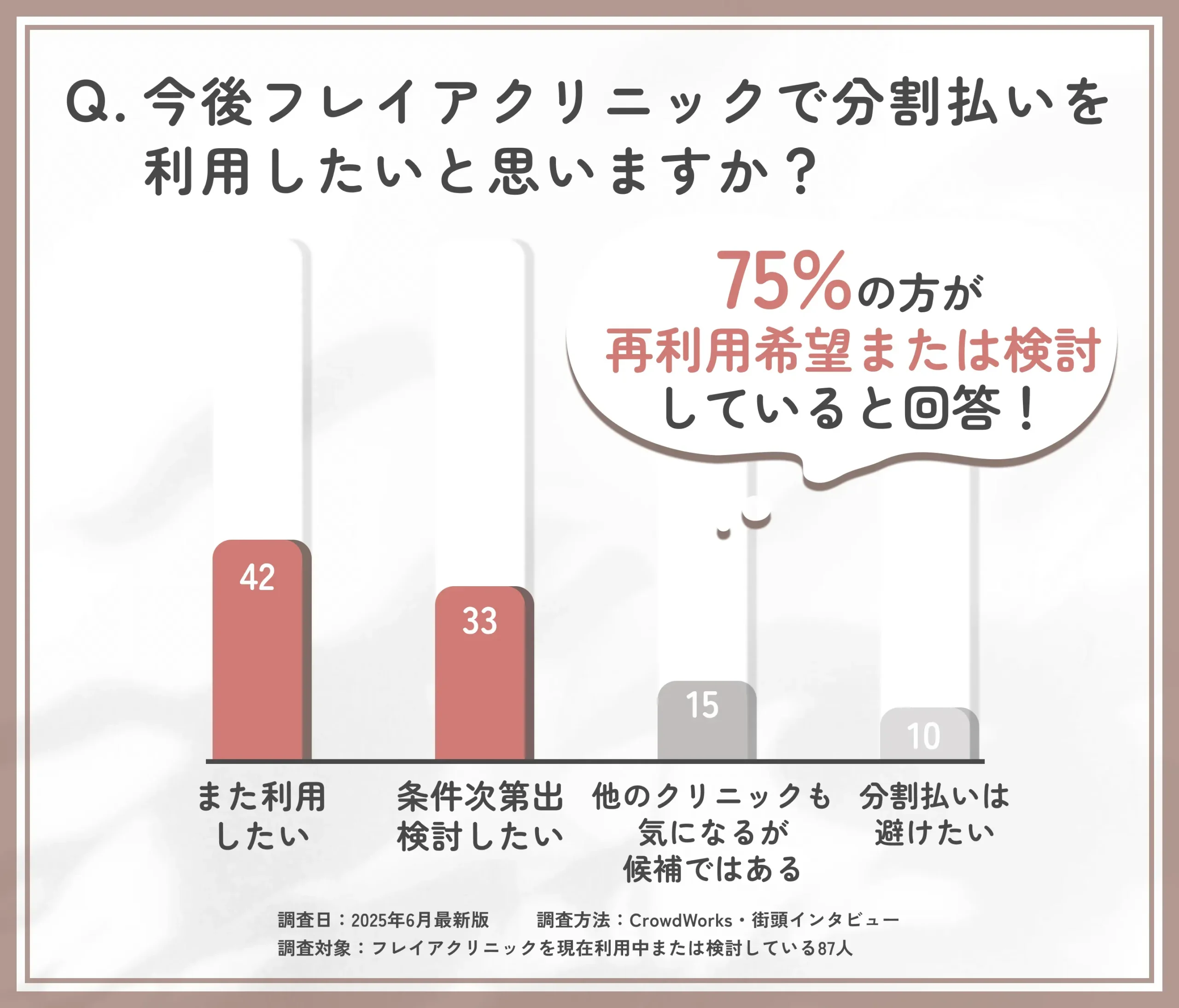 フレイアクリニックの分割払い再利用意向に関するアンケート