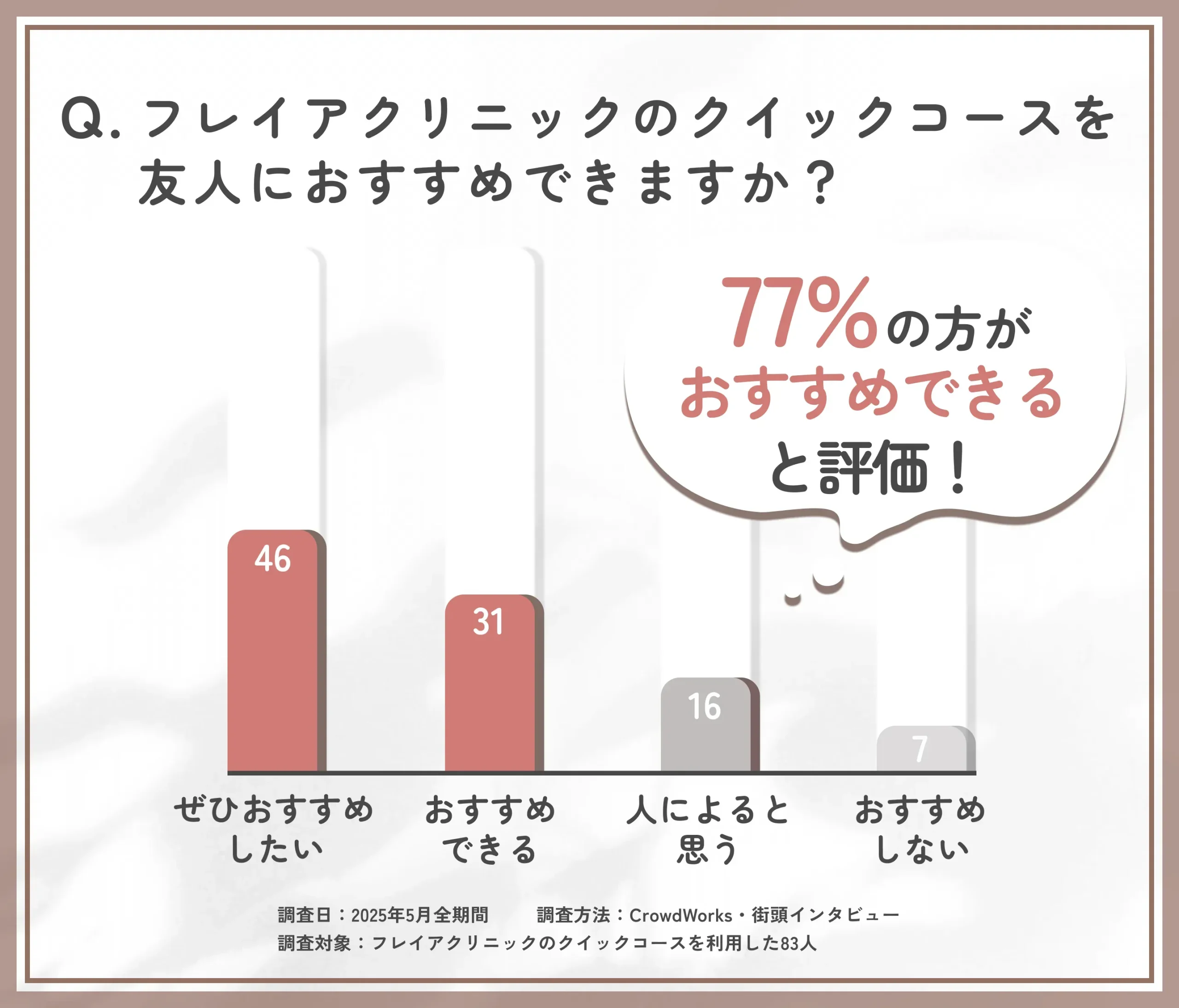 フレイアクリニック クイックコースを友人にすすめられるかに関する口コミアンケート調査