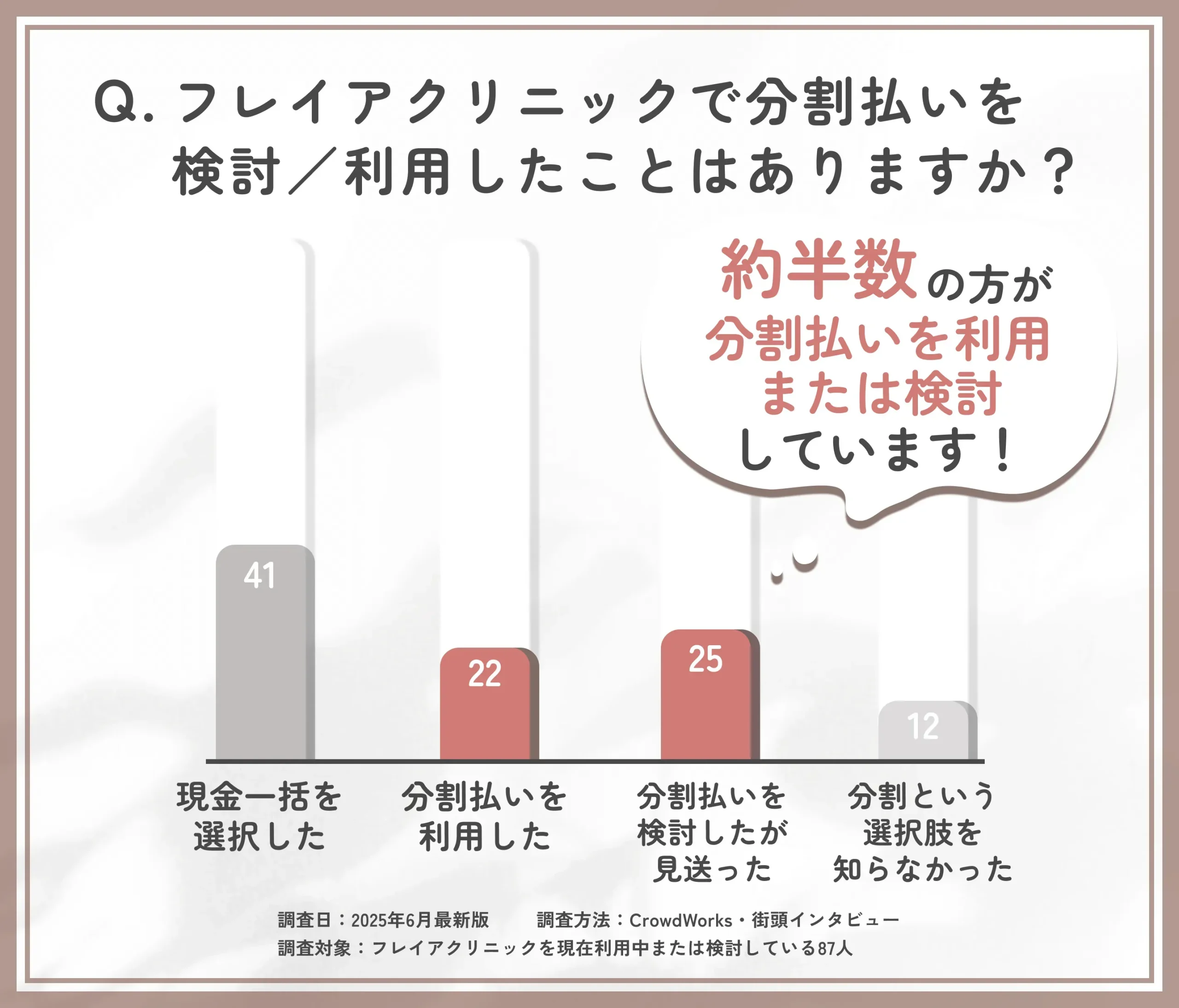 フレイアクリニックの分割払い利用有無に関するアンケート調査