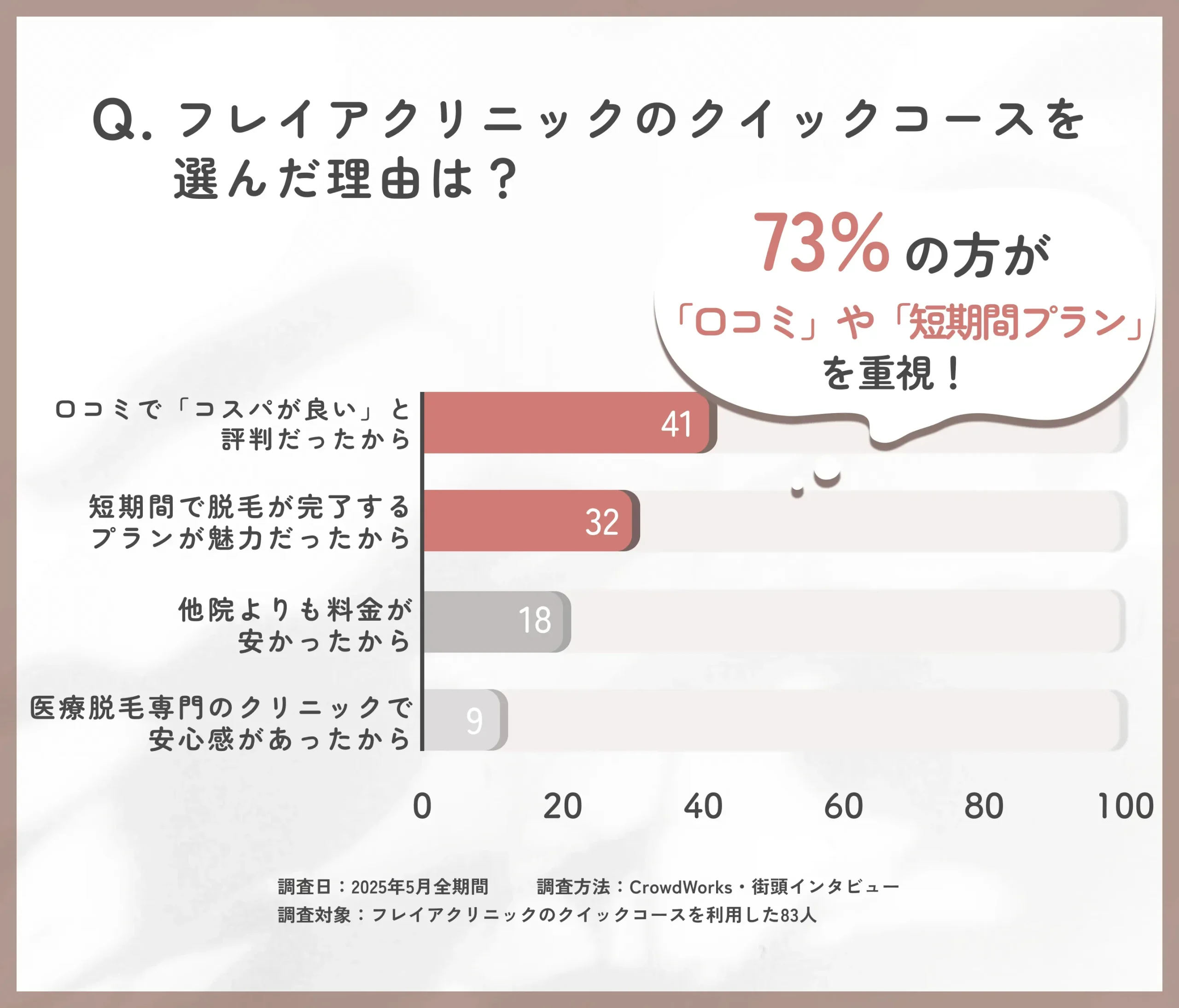 フレイアクリニック クイックコースの選んだ理由に関する口コミアンケート調査