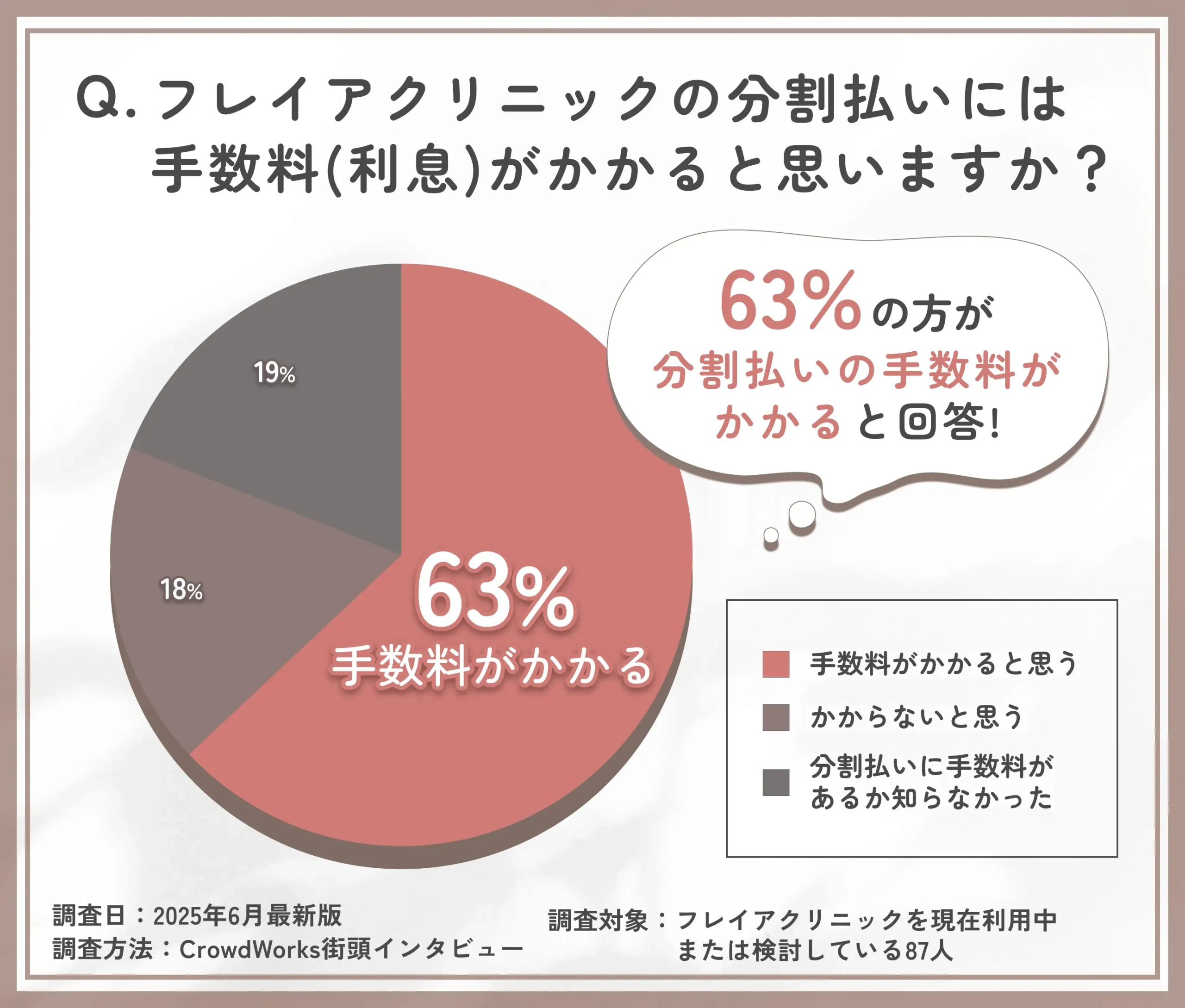 フレイアクリニックの分割払い手数料の認識調査