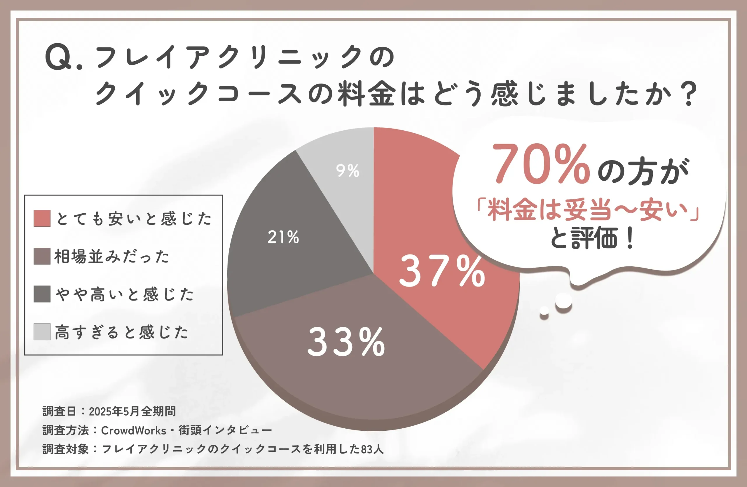 フレイアクリニック クイックコースの料金に関する口コミアンケート調査