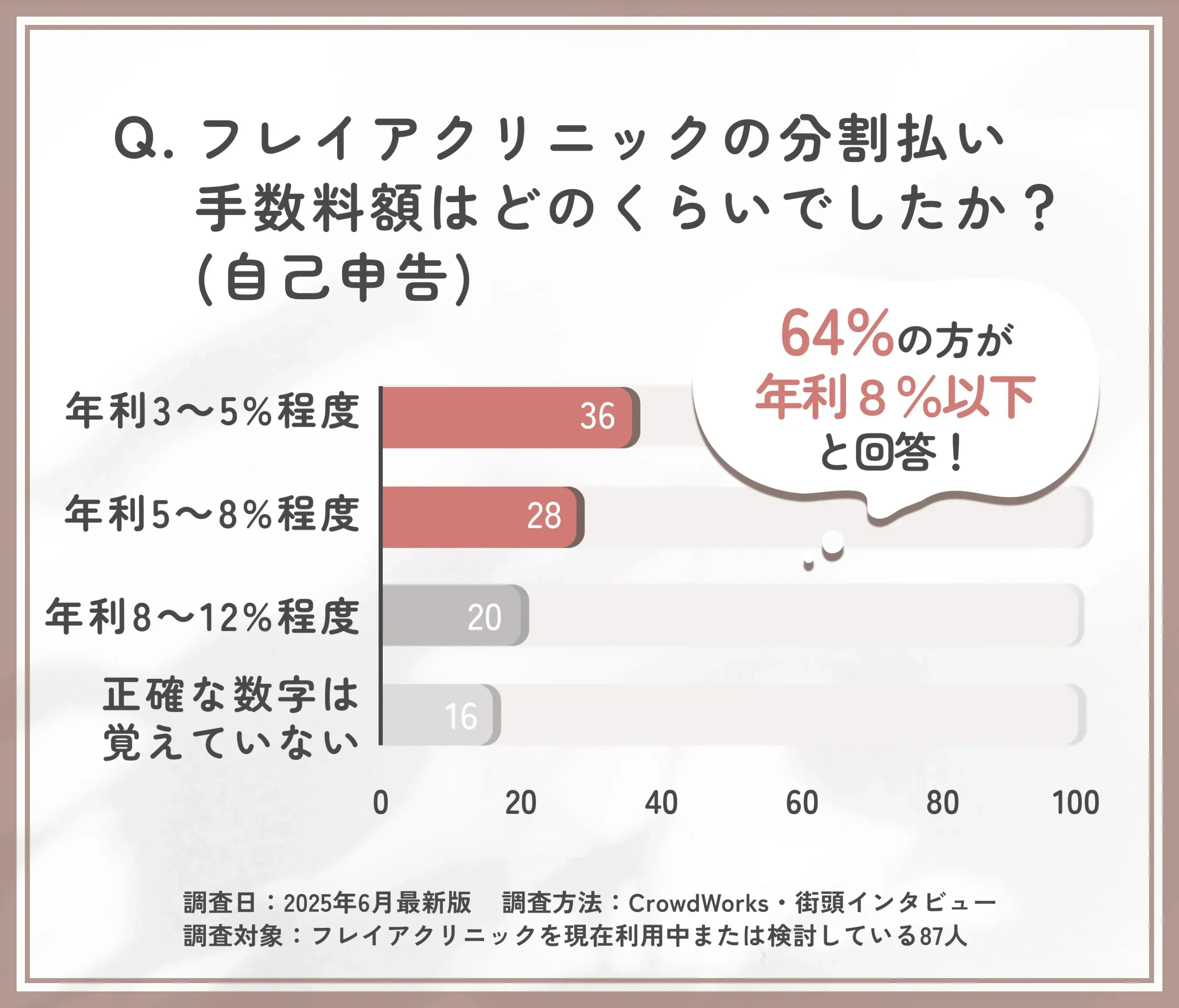 フレイアクリニックの分割払い手数料額調査