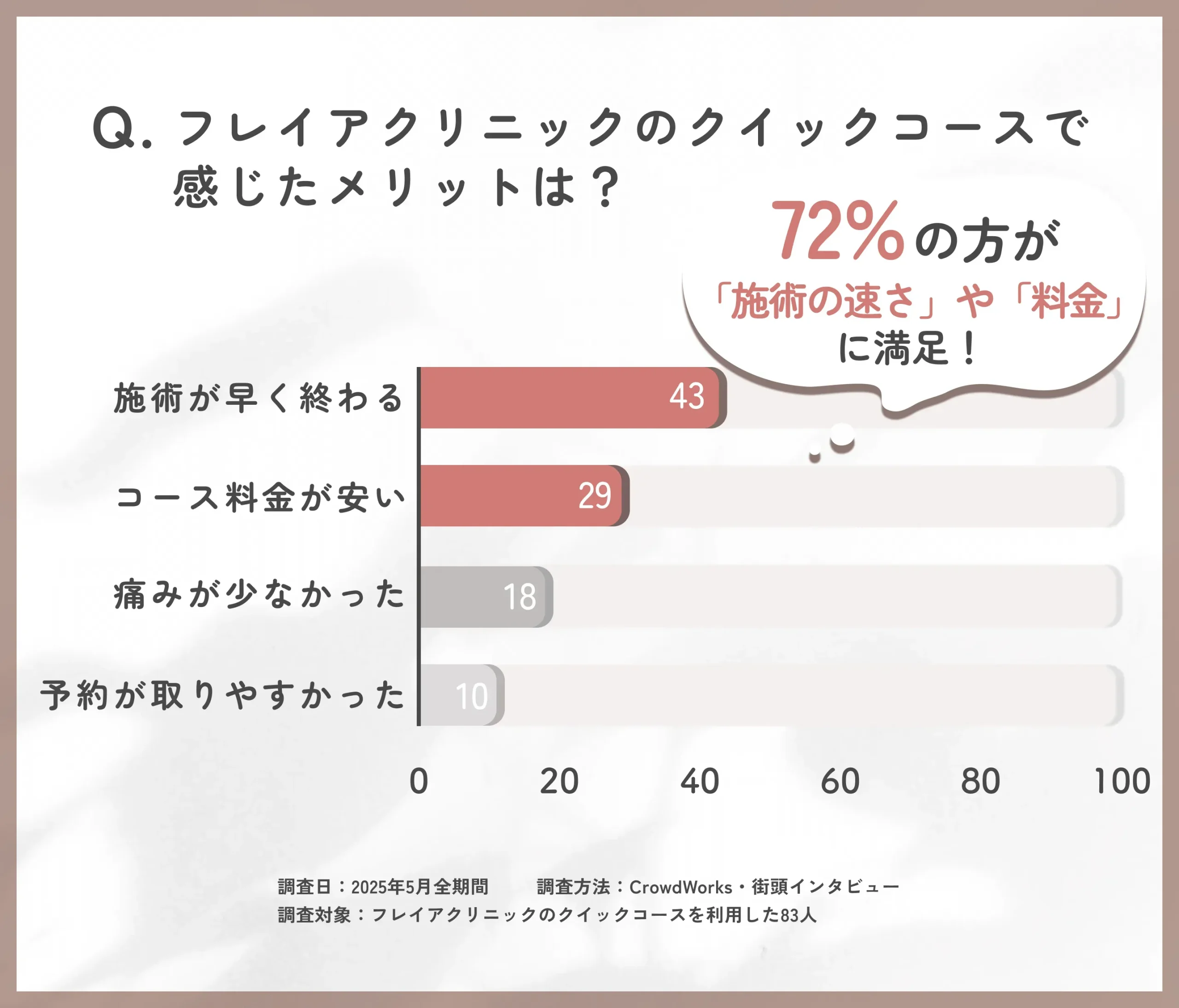 フレイアクリニック クイックコースのメリットに関する口コミアンケート調査