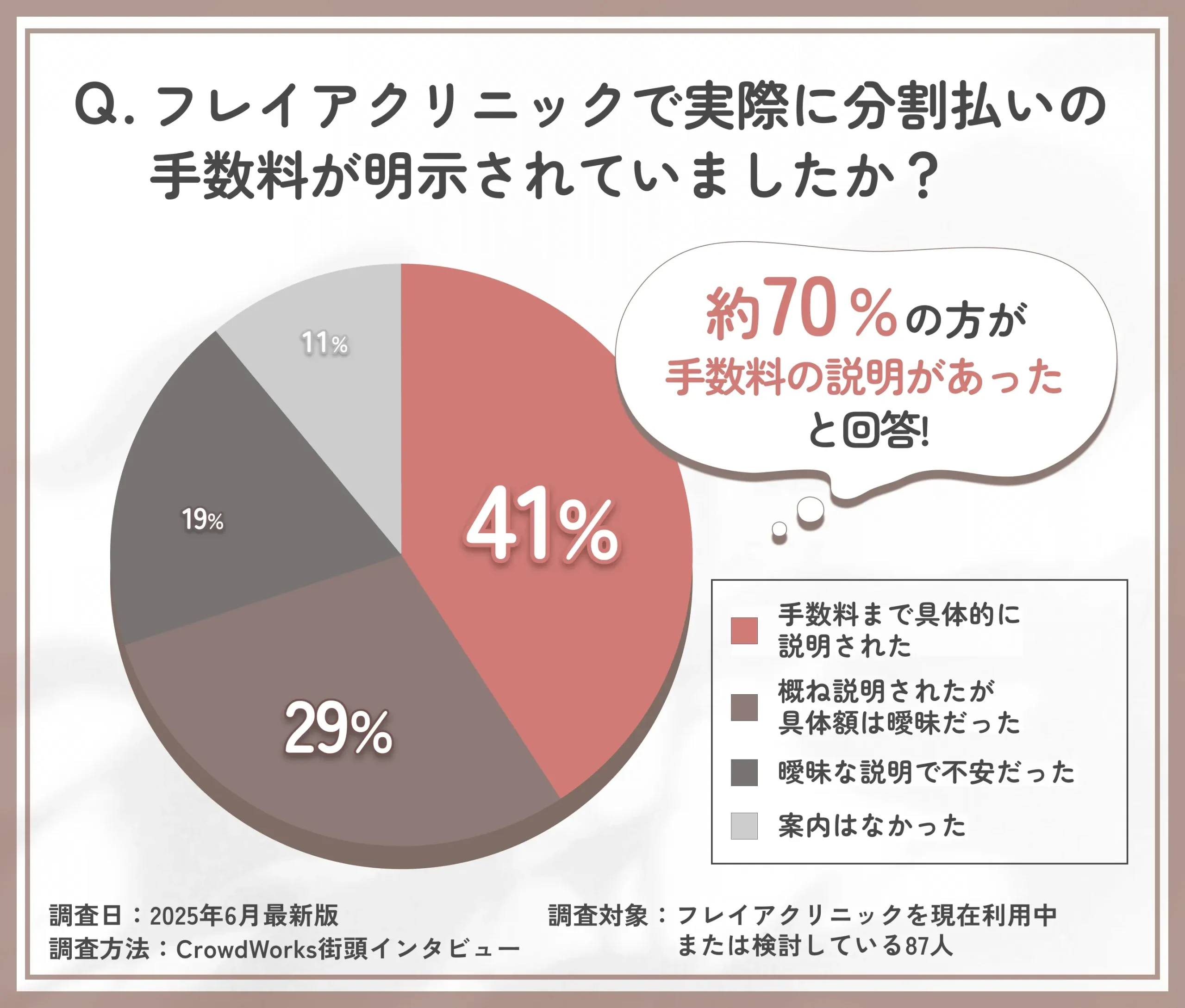 フレイアクリニックの分割払い手数料案内状況に関するアンケート