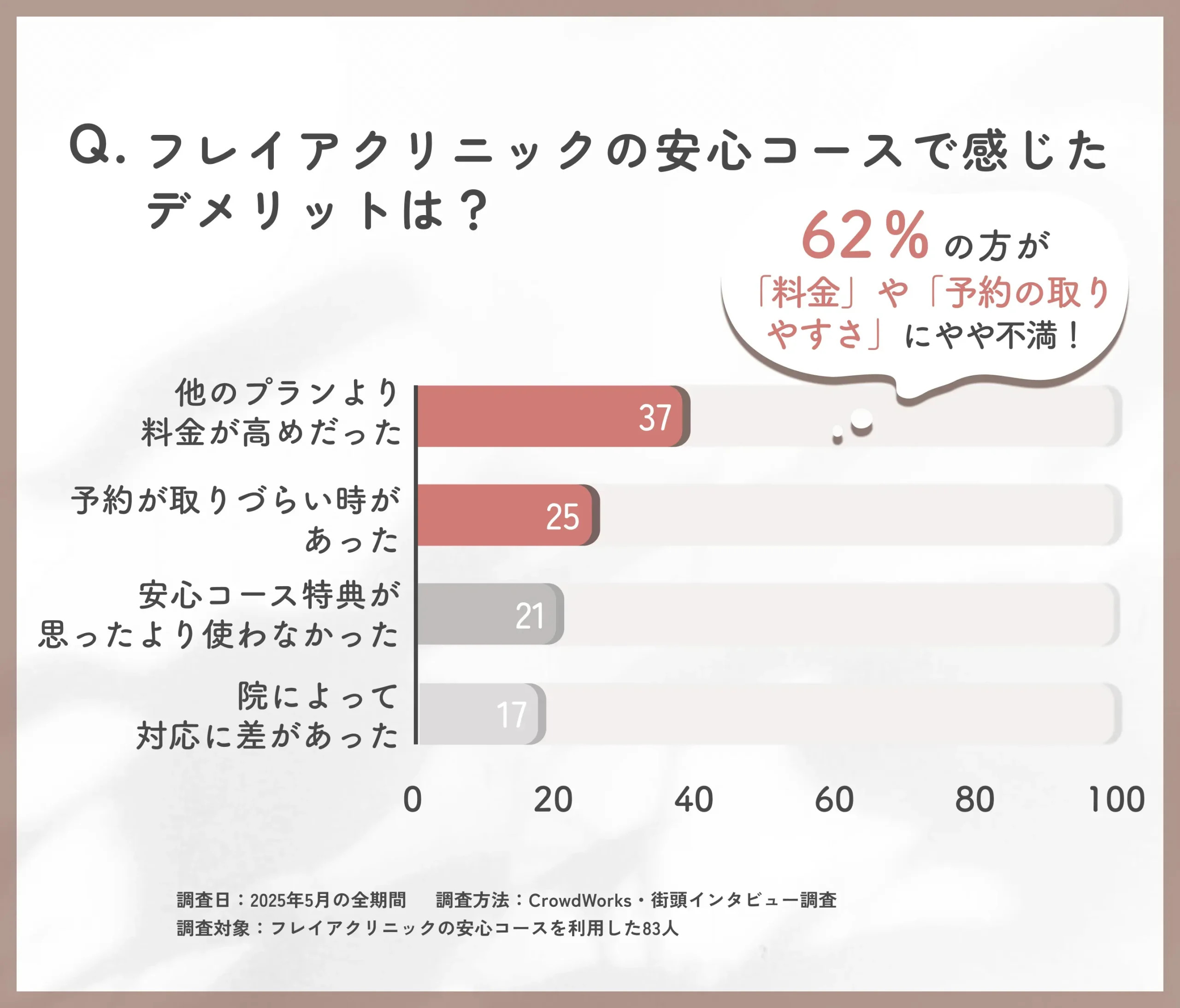 フレイアクリニック 安心コースのデメリットに関する口コミアンケート調査