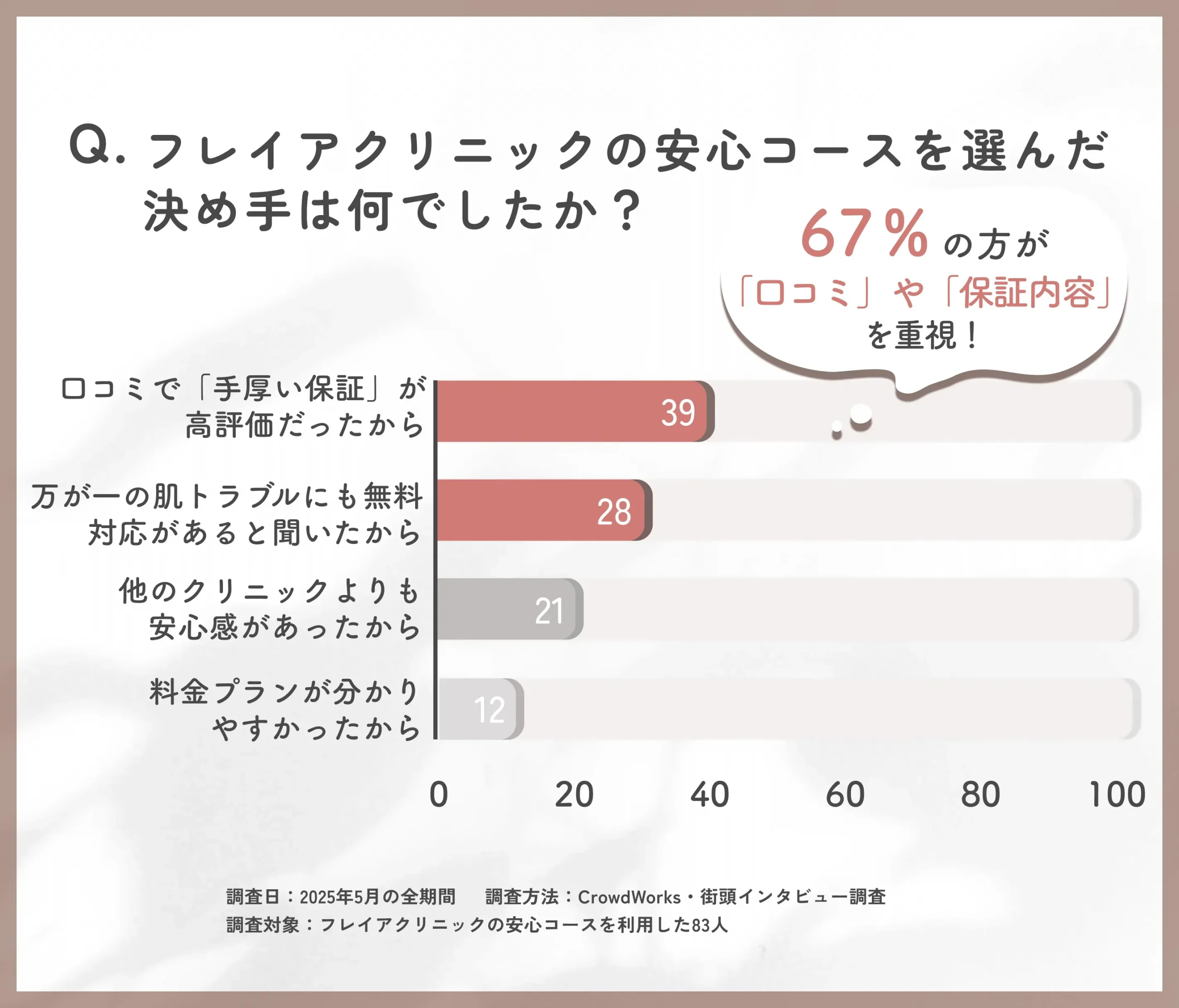 フレイアクリニック 安心コースを選んだ理由に関する口コミアンケート調査