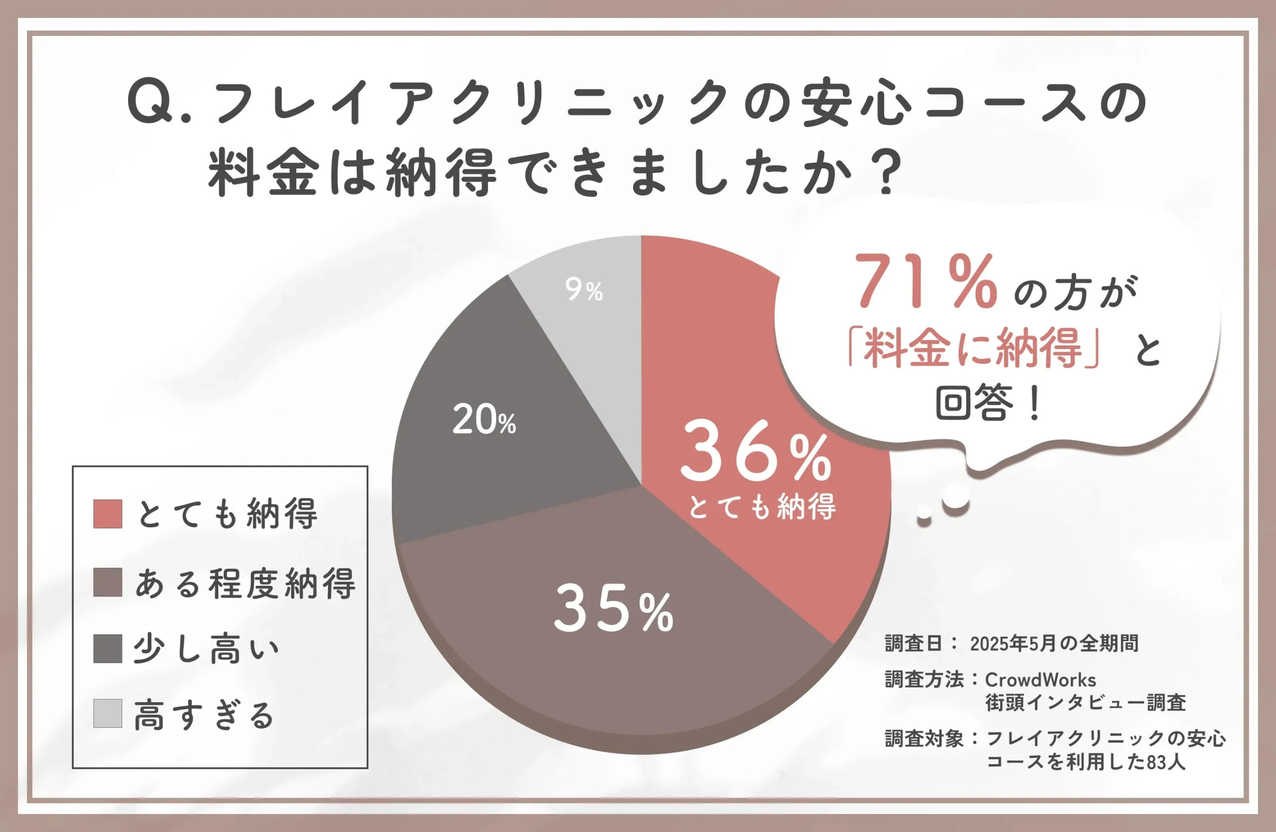 フレイアクリニック 安心コースの料金に関する口コミアンケート調査