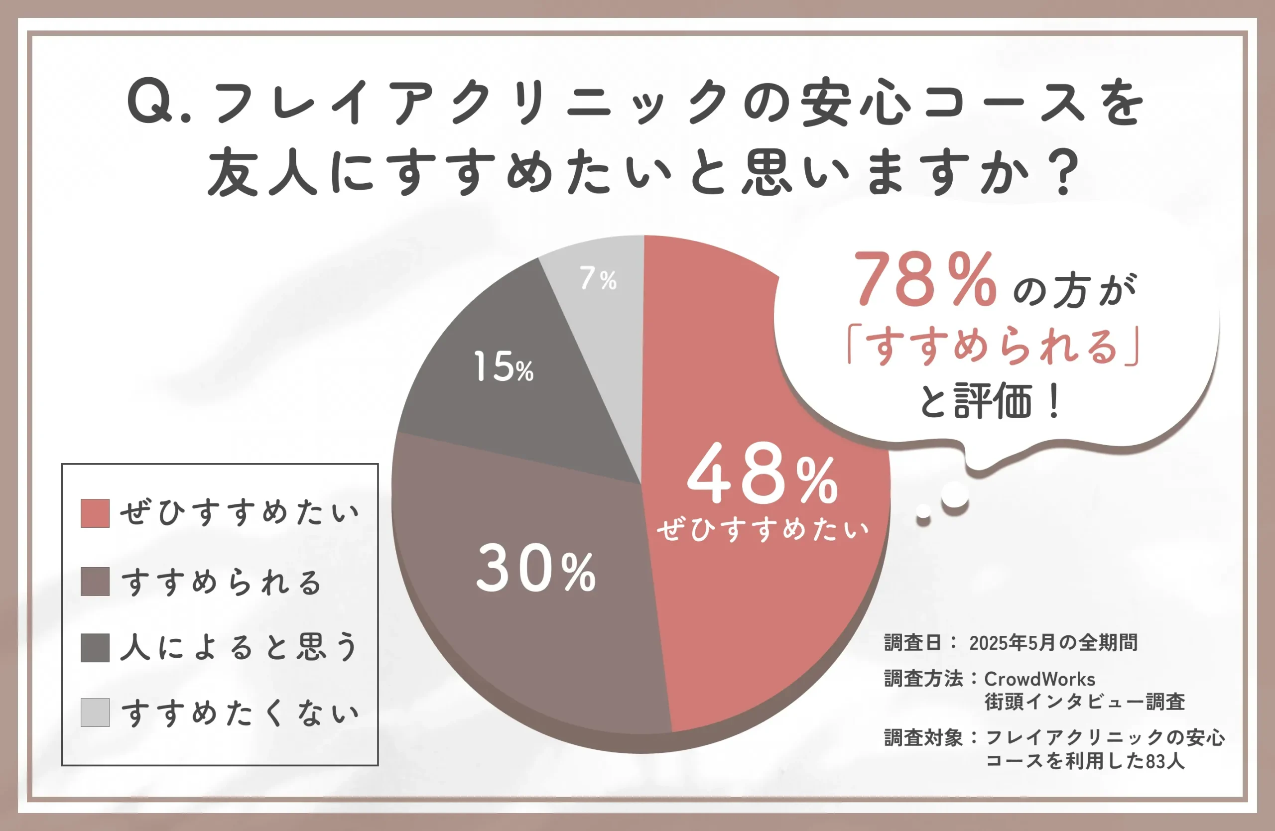 フレイアクリニック 安心コースを友人にすすめられるかに関する口コミアンケート調査