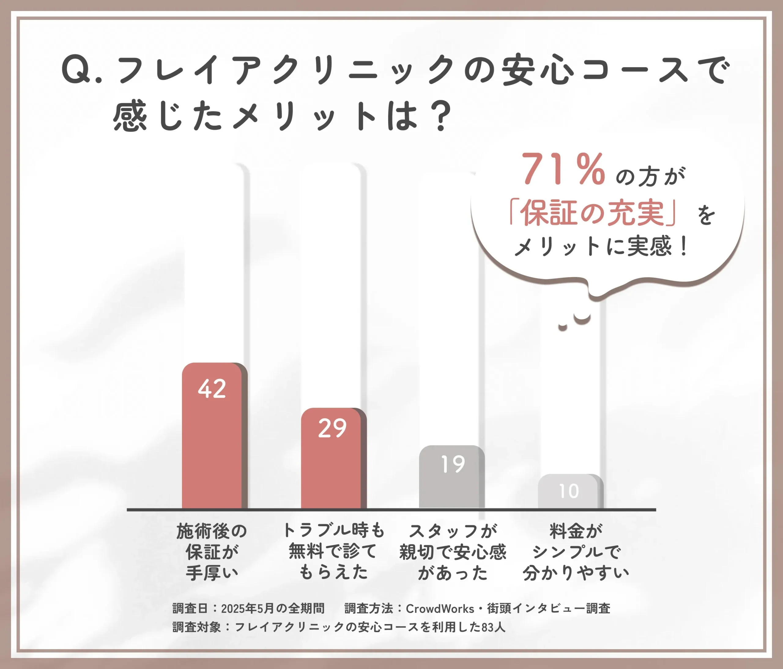 フレイアクリニック 安心コースのメリットに関する口コミアンケート調査