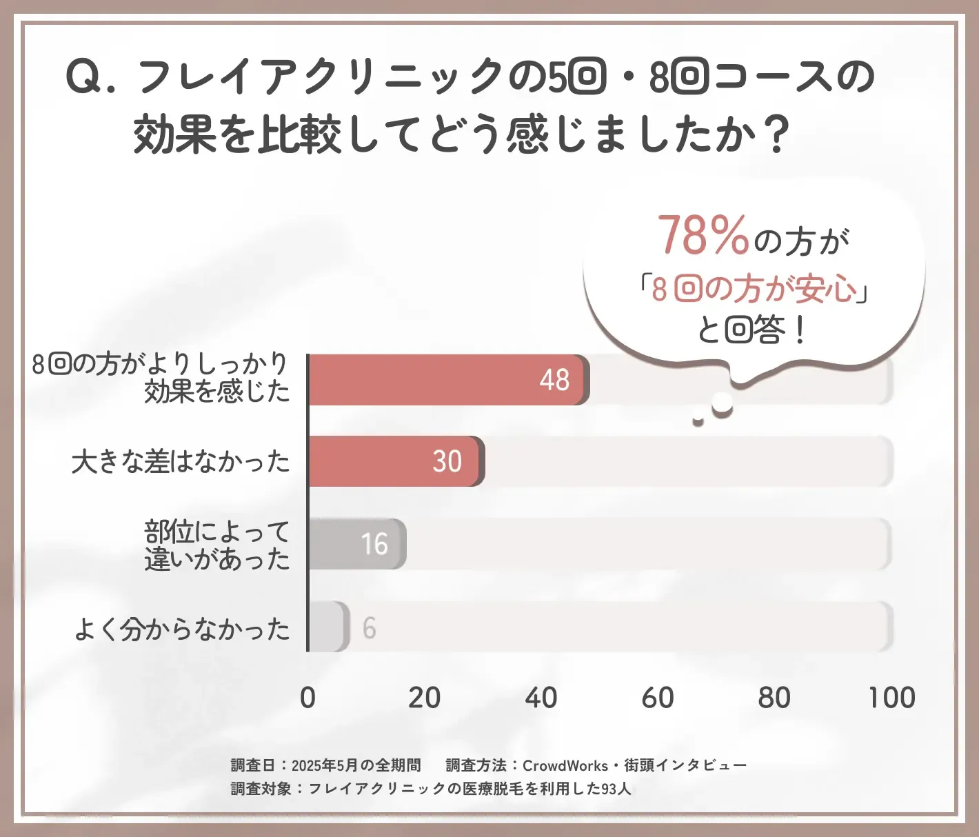 フレイアクリニック5回8回コース効果比較に関するアンケート調査