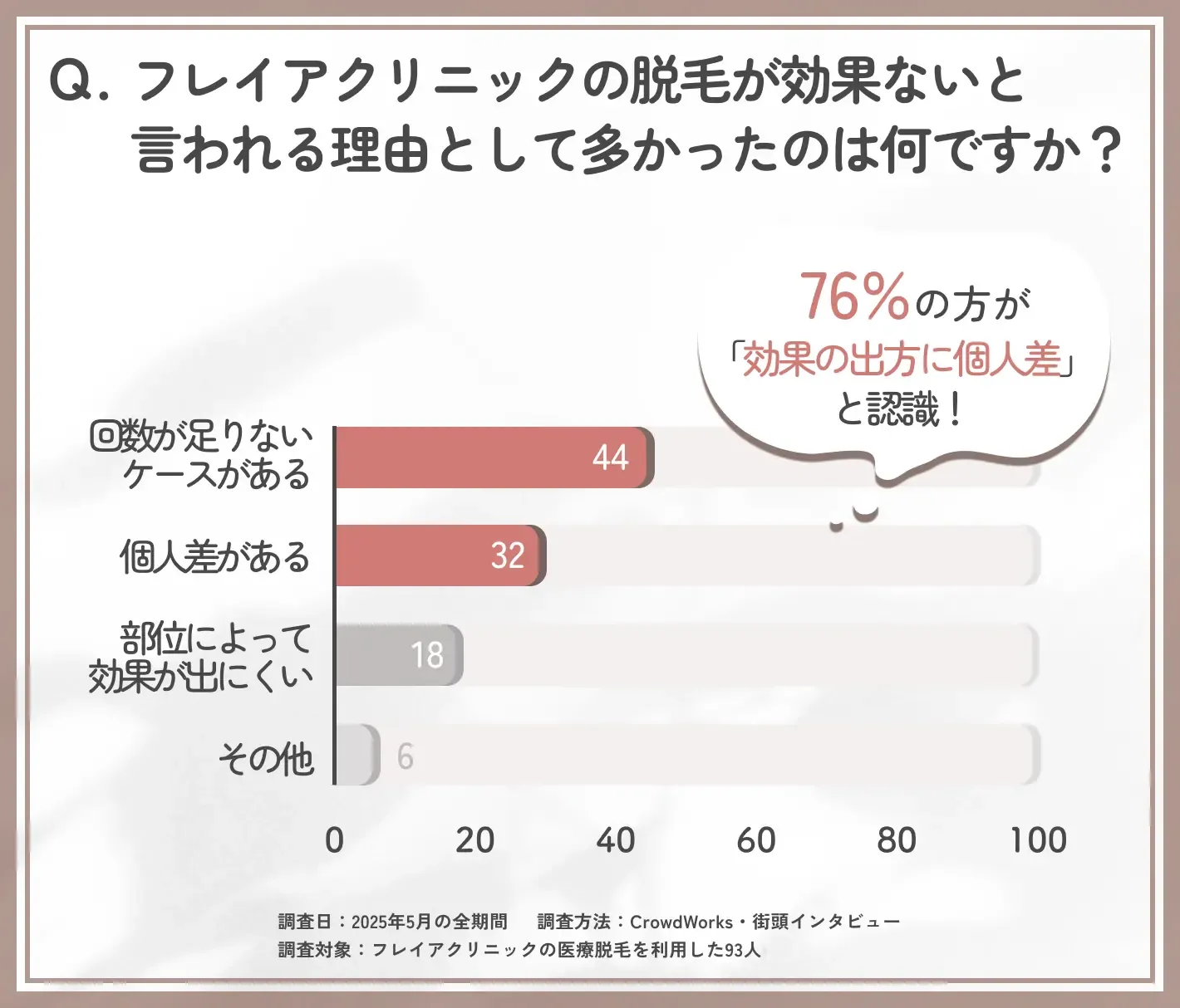 フレイアクリニック効果ないと言われる理由に関するアンケート調査