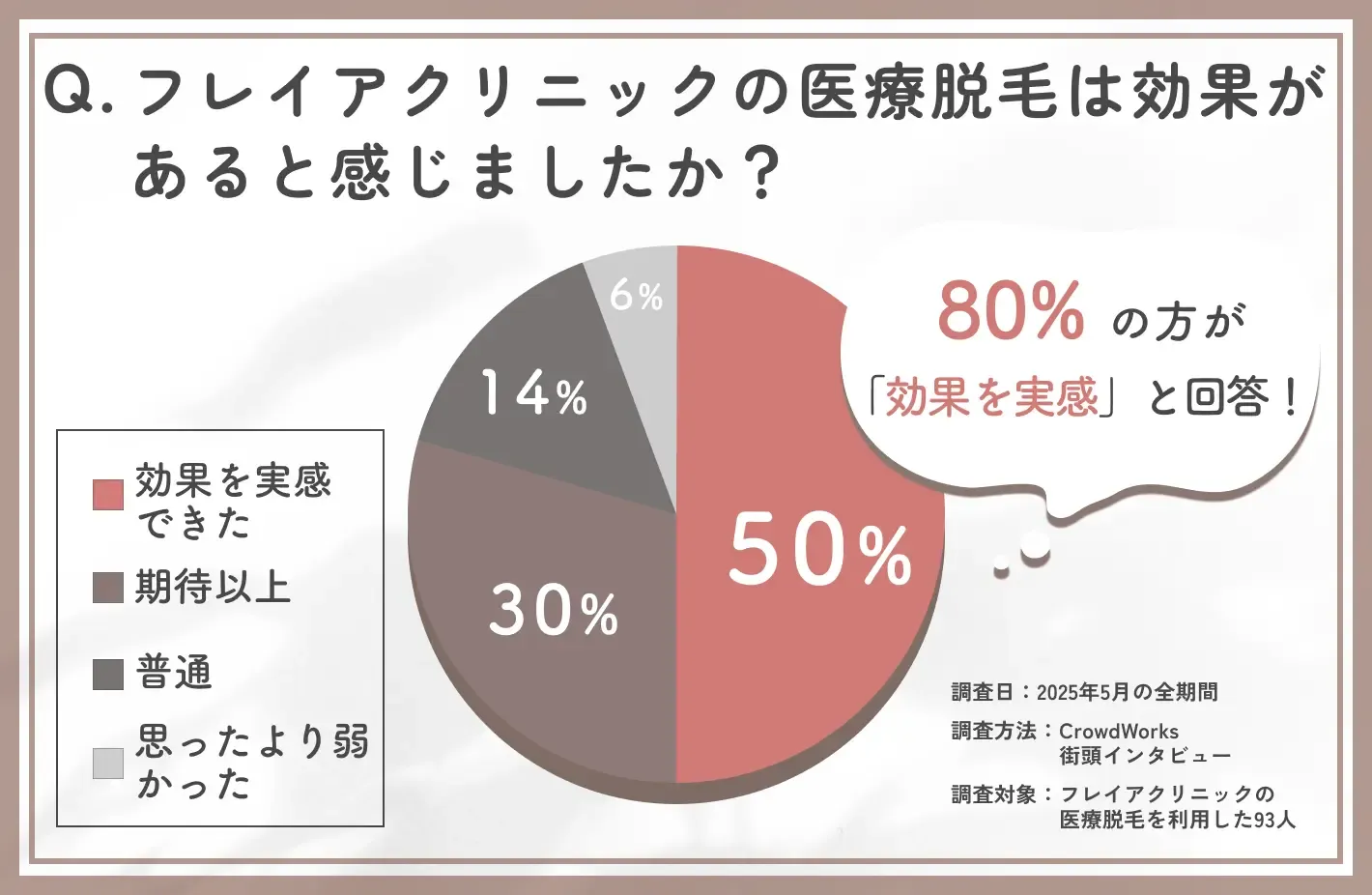 フレイアクリニック医療脱毛の効果に関するアンケート調査