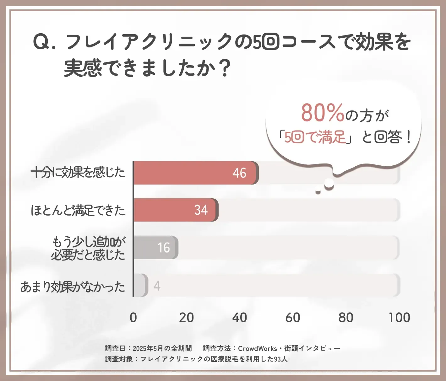 フレイアクリニック5回コースの効果に関するアンケート調査
