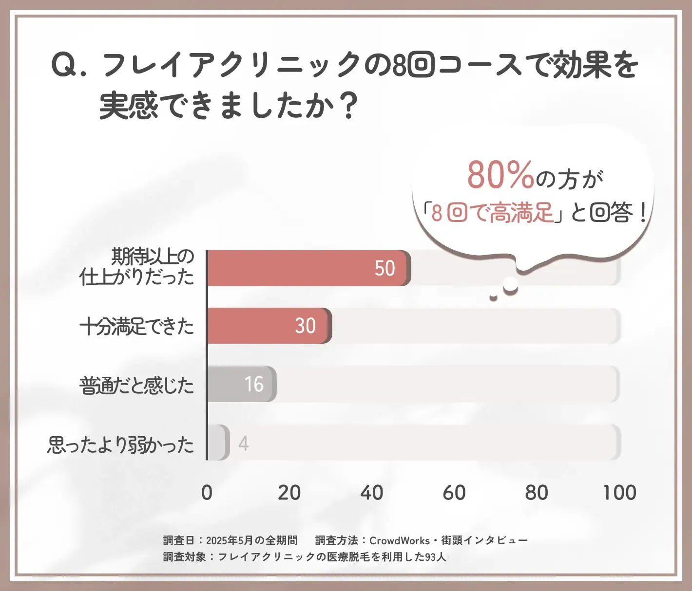 フレイアクリニック8回コースの効果に関するアンケート調査