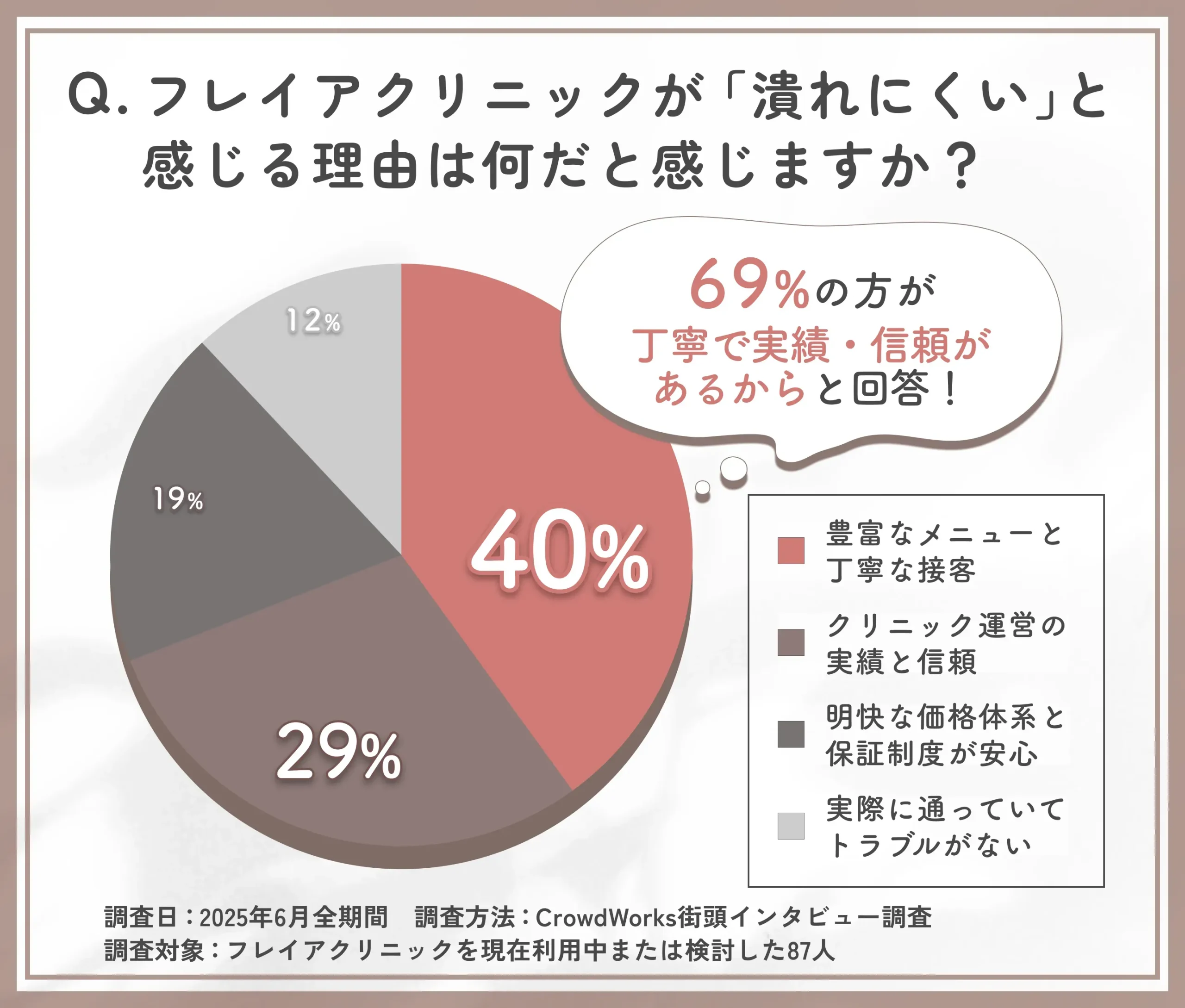 フレイアクリニックの信頼感要因に関する調査
