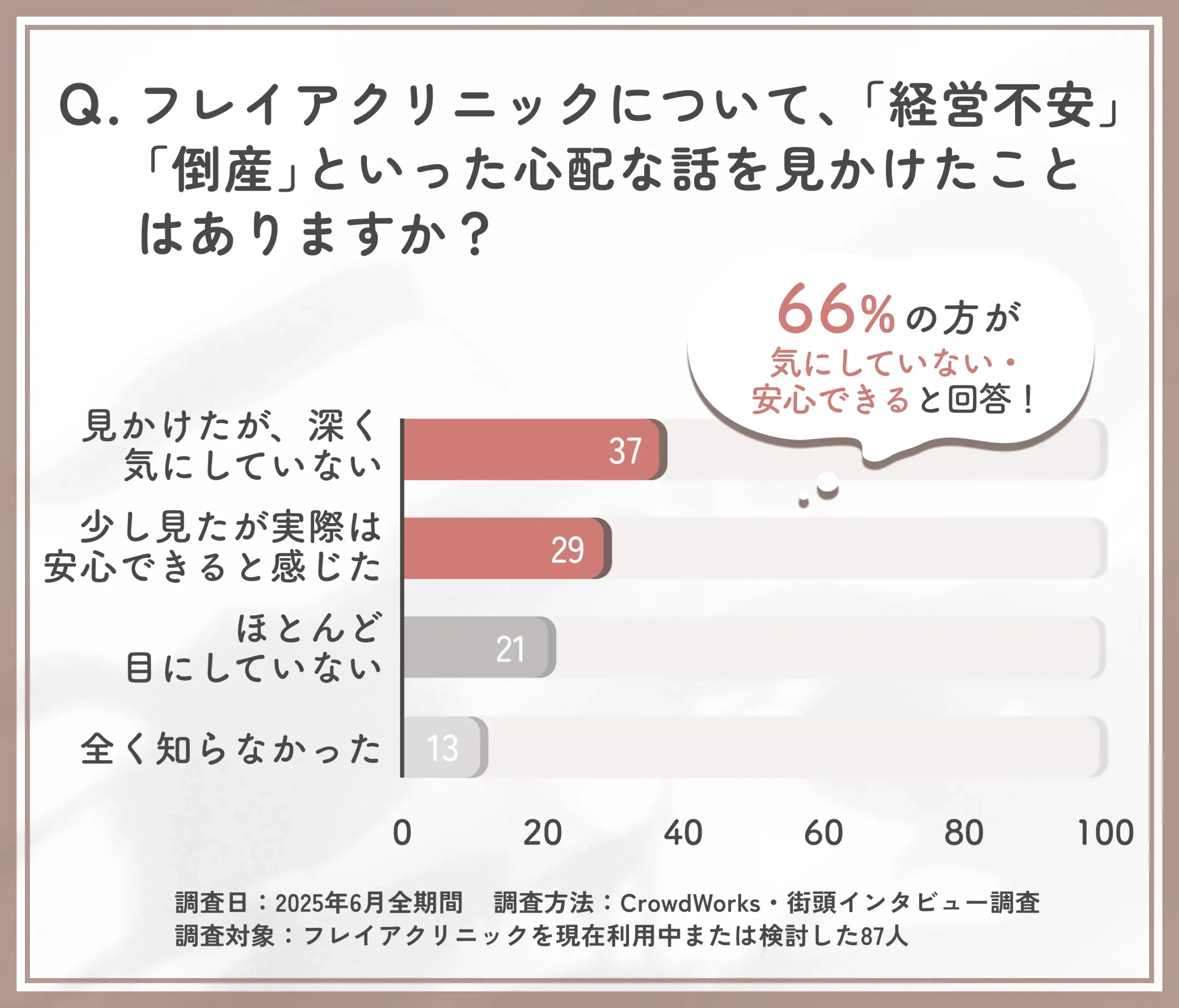 フレイアクリニックの不安情報の認知と信頼度調査
