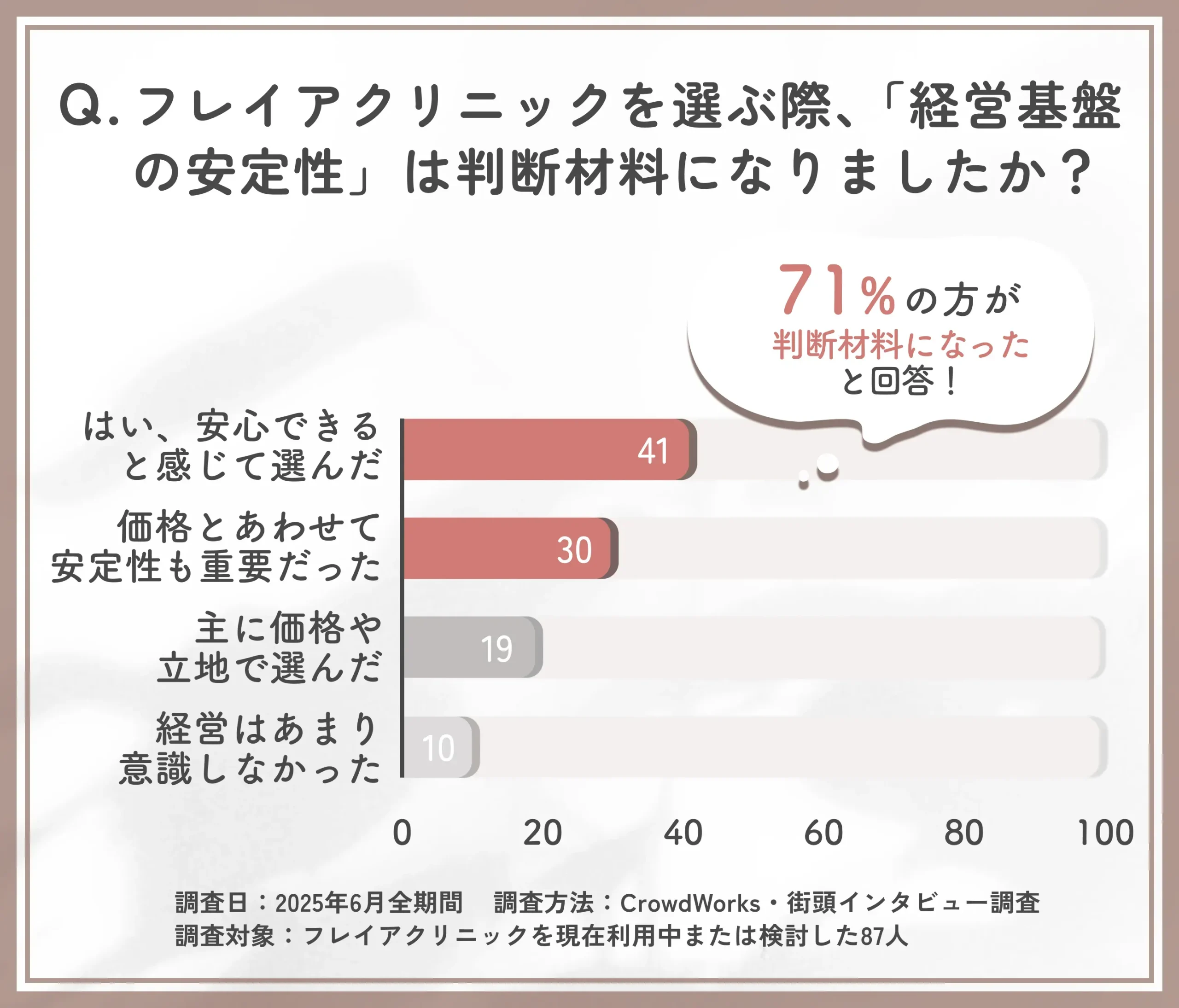クリニック選択時の経営安定重視度に関する調査