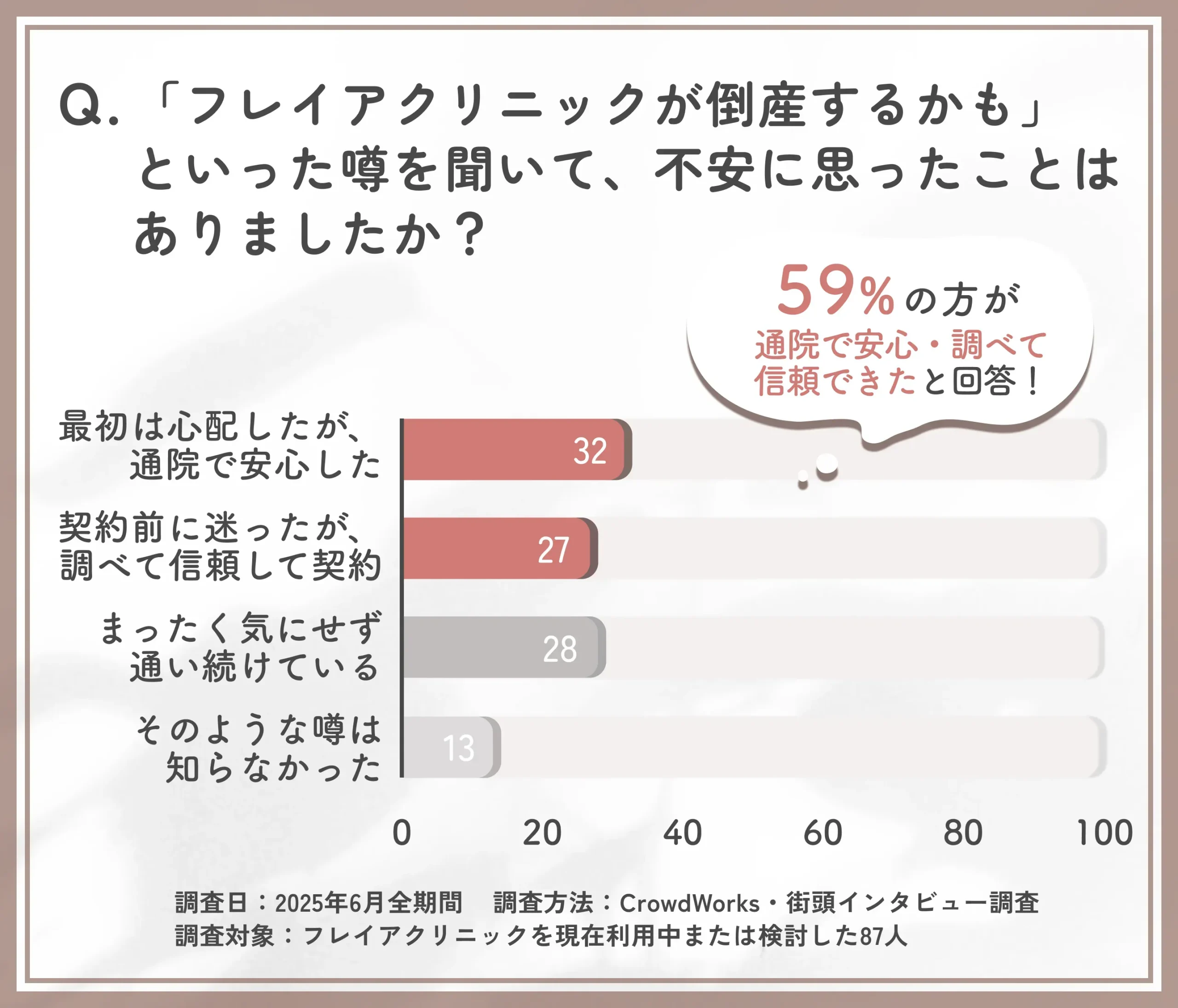 フレイアクリニック経営不安と安心感に関する調査