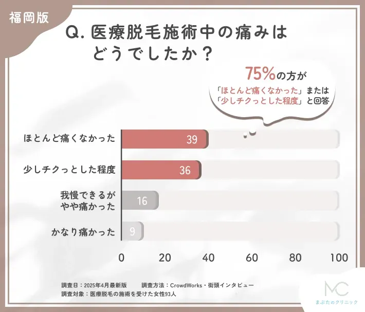 医療脱毛施術中の痛みに関するアンケート調査