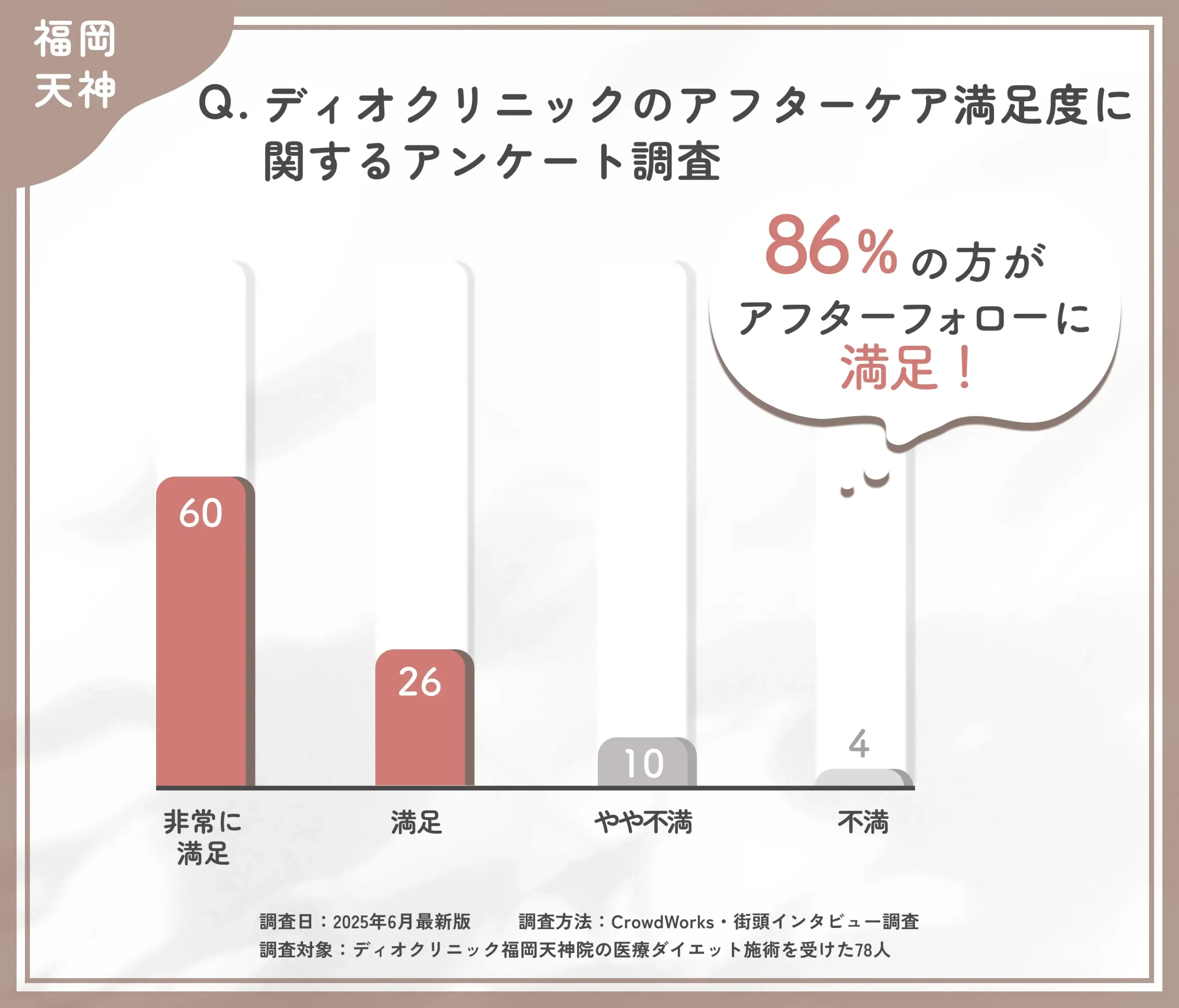 ディオクリニックのアフターケア満足度に関するアンケート調査