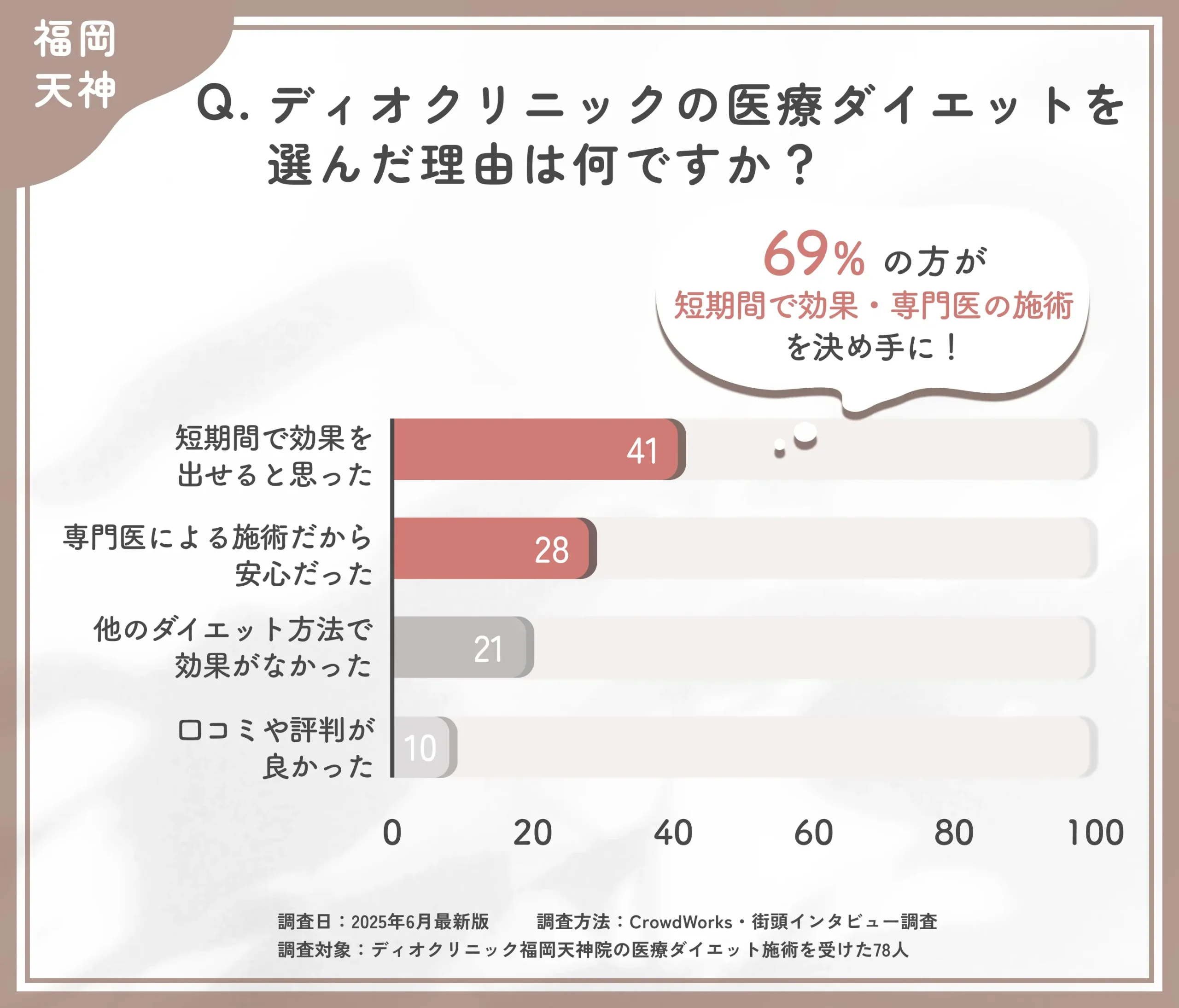 ディオクリニックの医療ダイエットを選んだ理由に関するアンケート調査