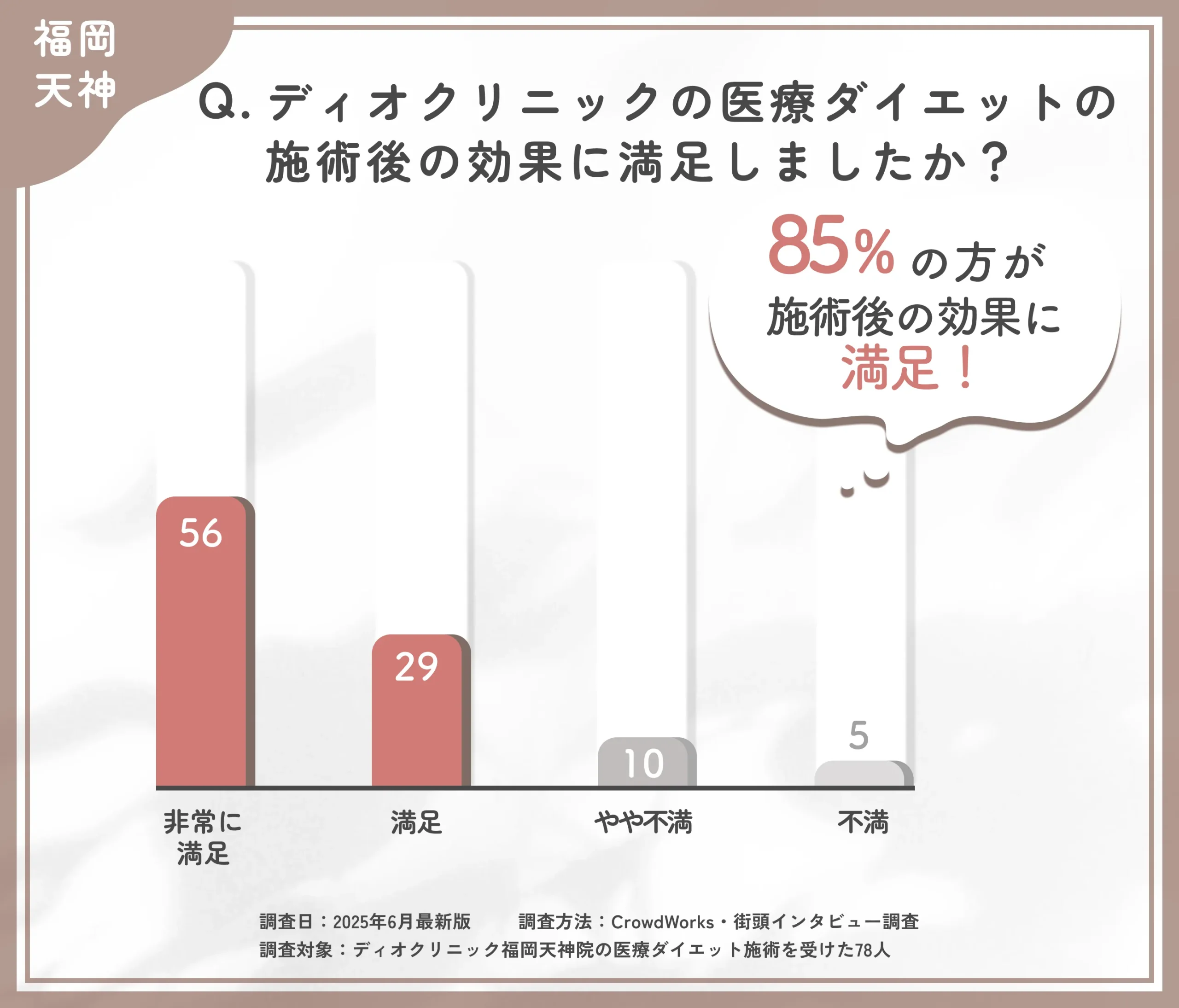 ディオクリニックの医療ダイエットの効果満足度に関するアンケート調査