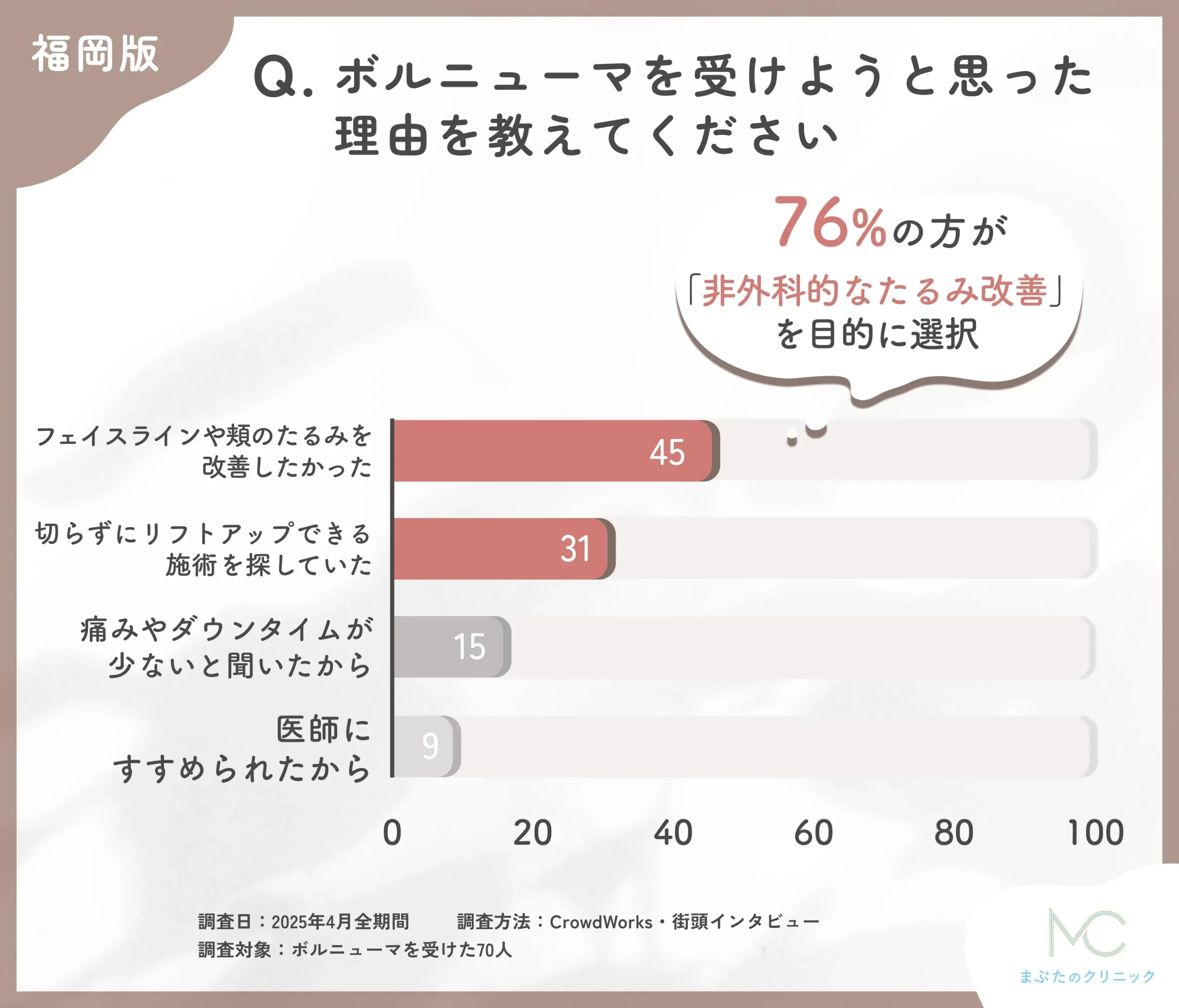 ボルニューマを受けようと思った理由に関するアンケート調査