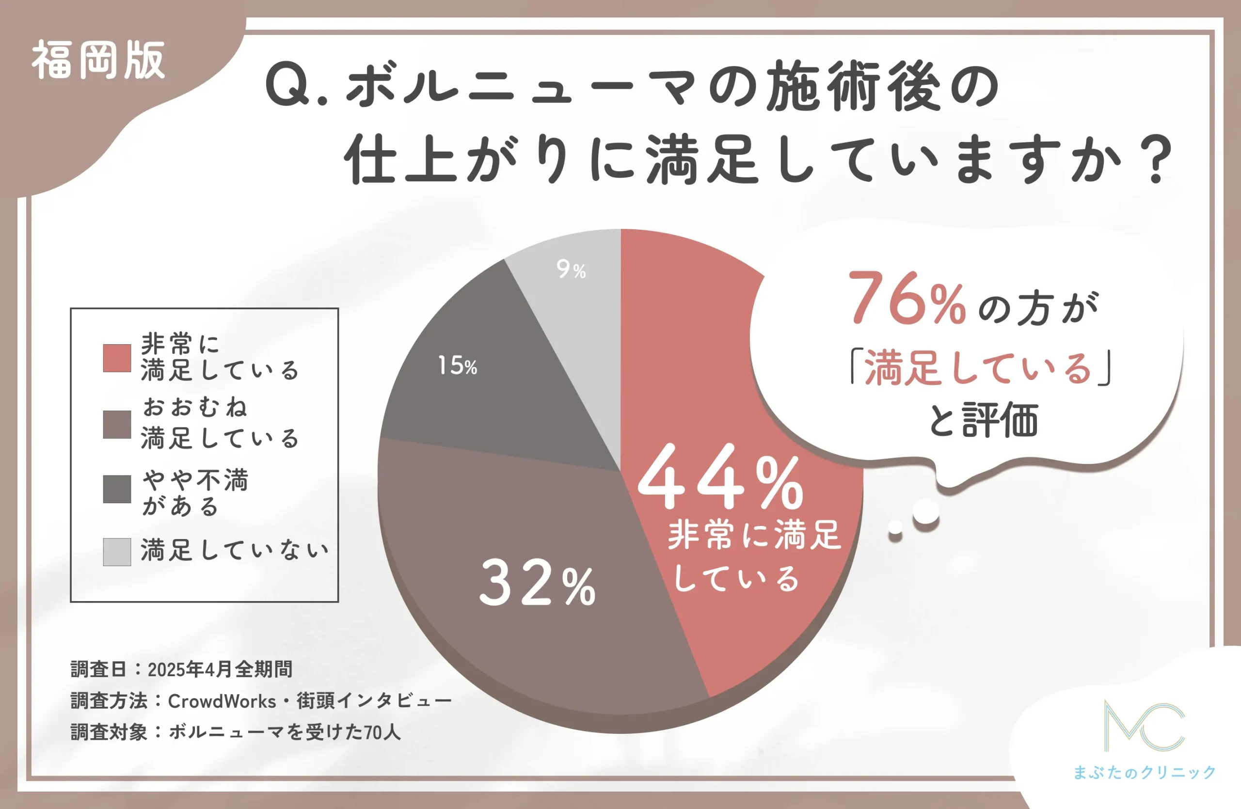 ボルニューマの仕上がりに関するアンケート調査