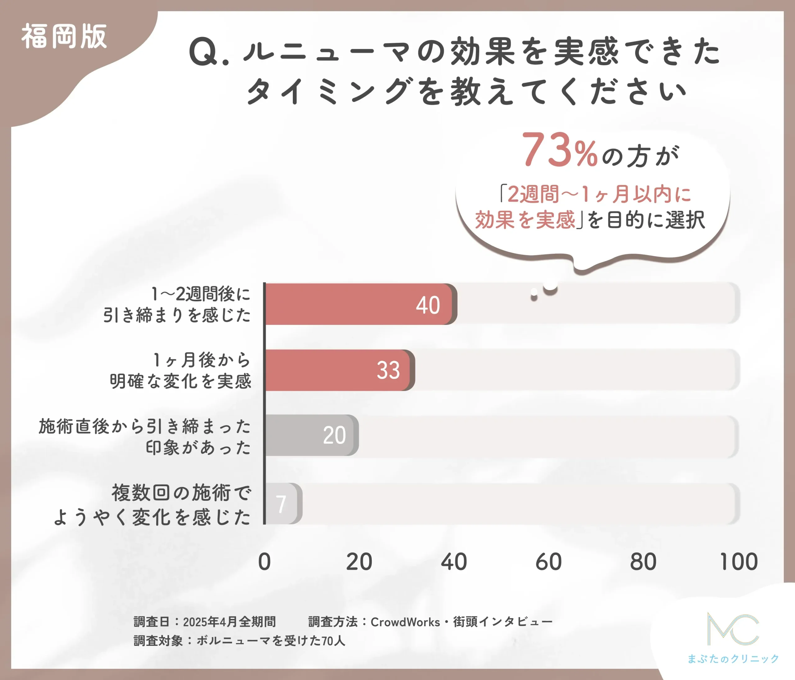 ボルニューマの効果実感時期に関するアンケート調査