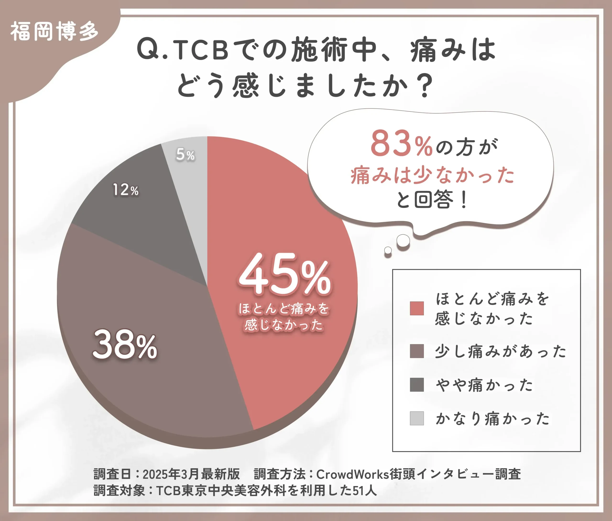 TCBの施術中の痛みに関する口コミアンケート調査
