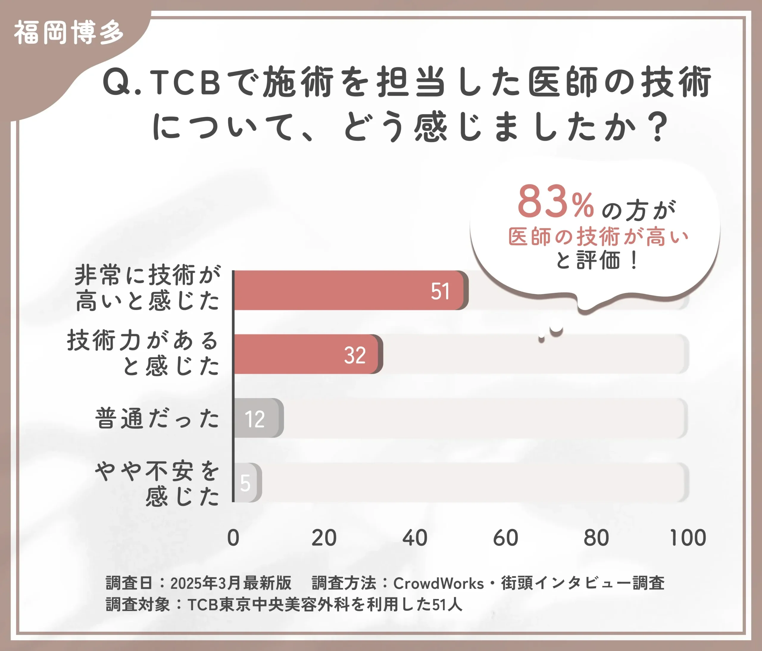 TCBの医師の技術力に関する口コミアンケート調査