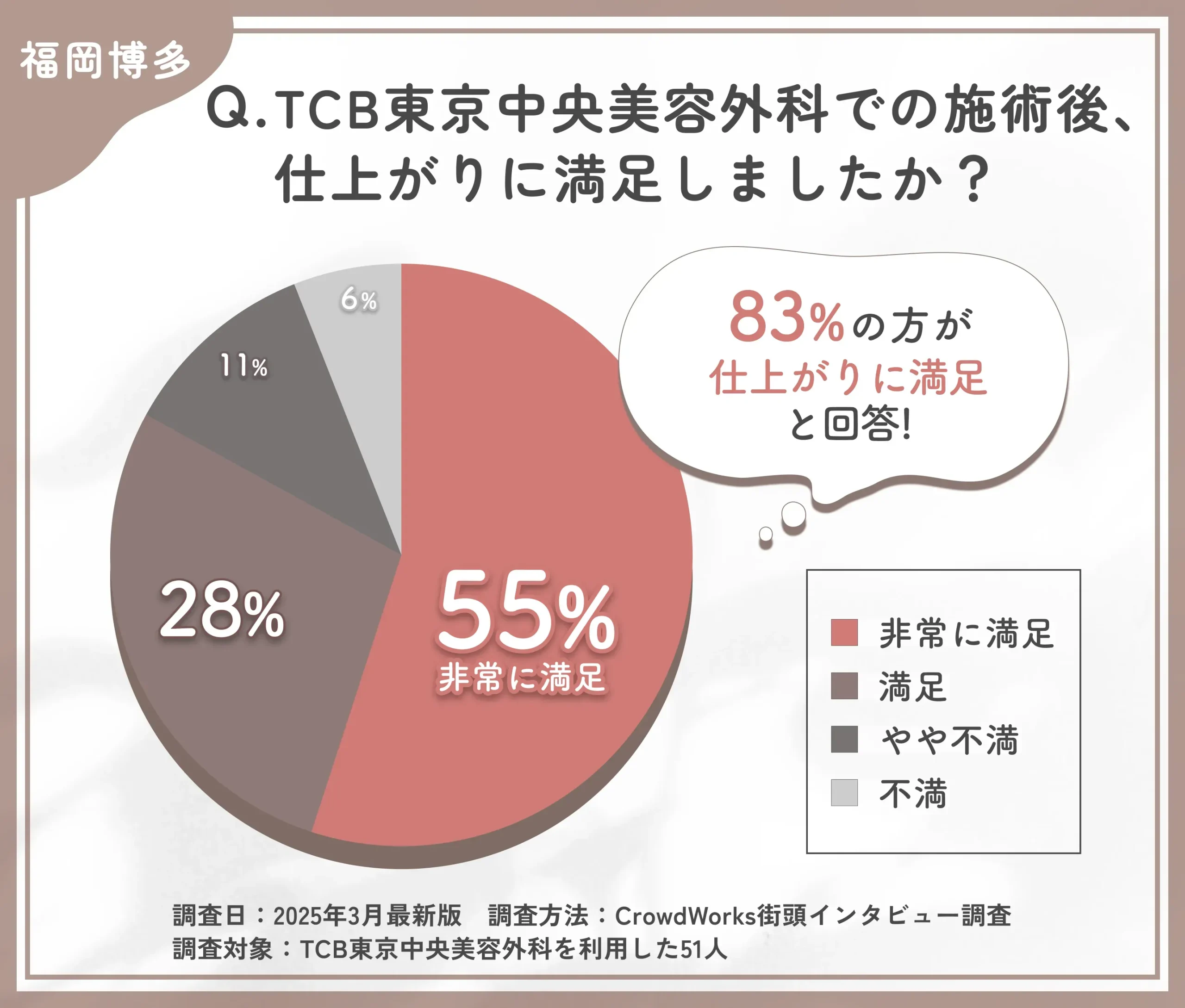 TCBの施術後の仕上がりに関する口コミアンケート調査