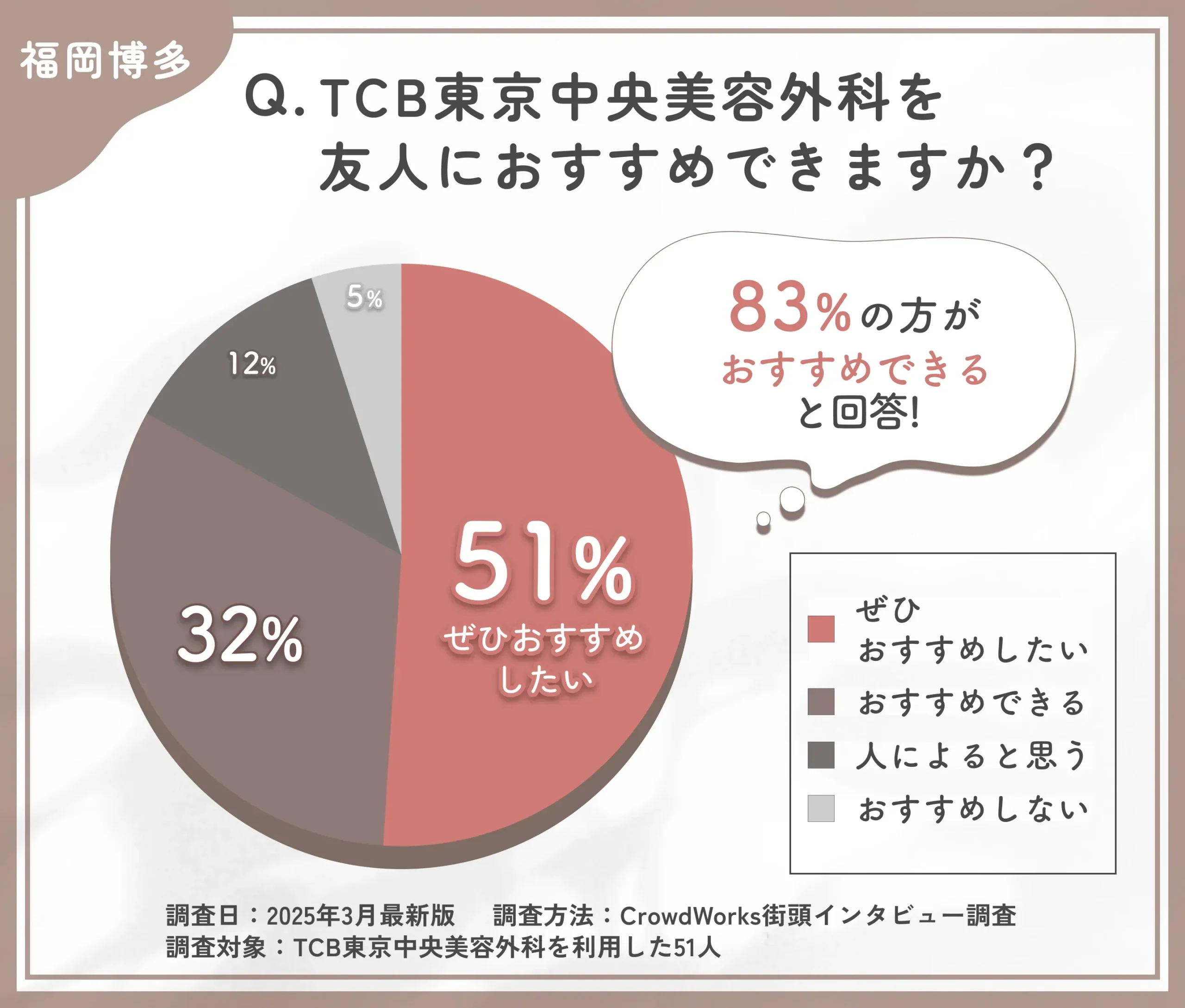 TCBを友人にすすめられるかに関する口コミアンケート調査