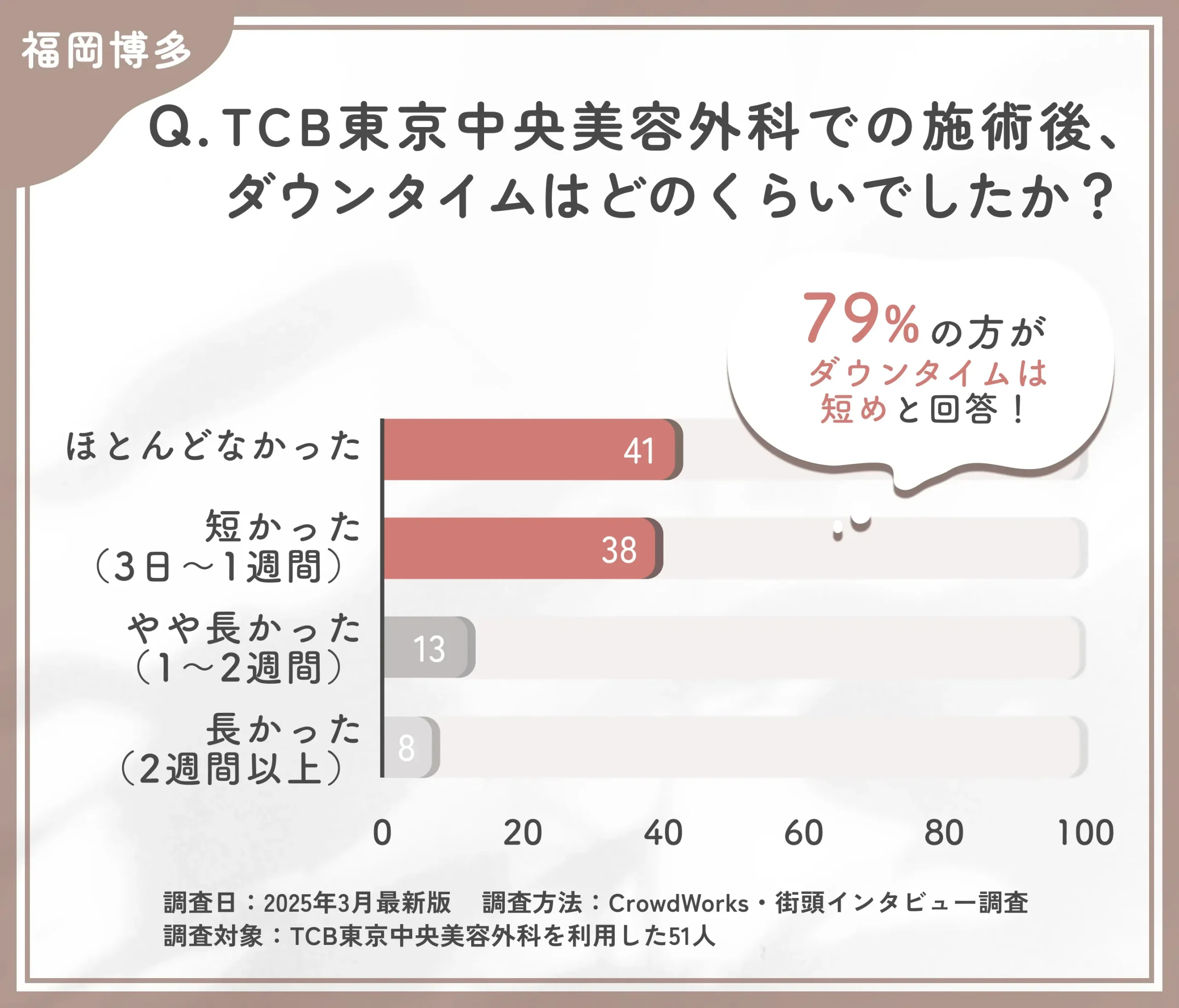 TCBの施術後ダウンタイムに関する口コミアンケート調査