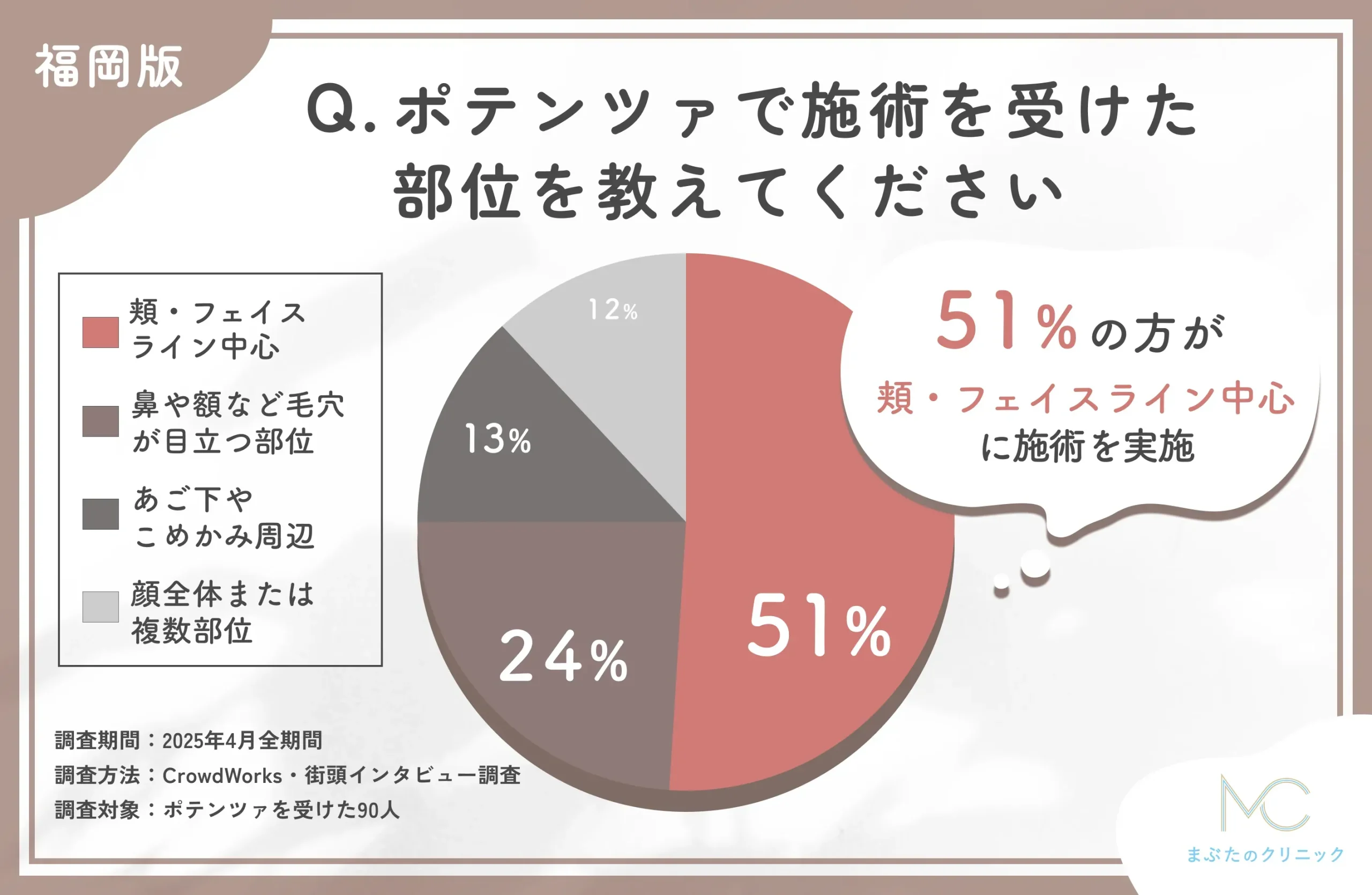 ポテンツァの施術部位に関するアンケート調査