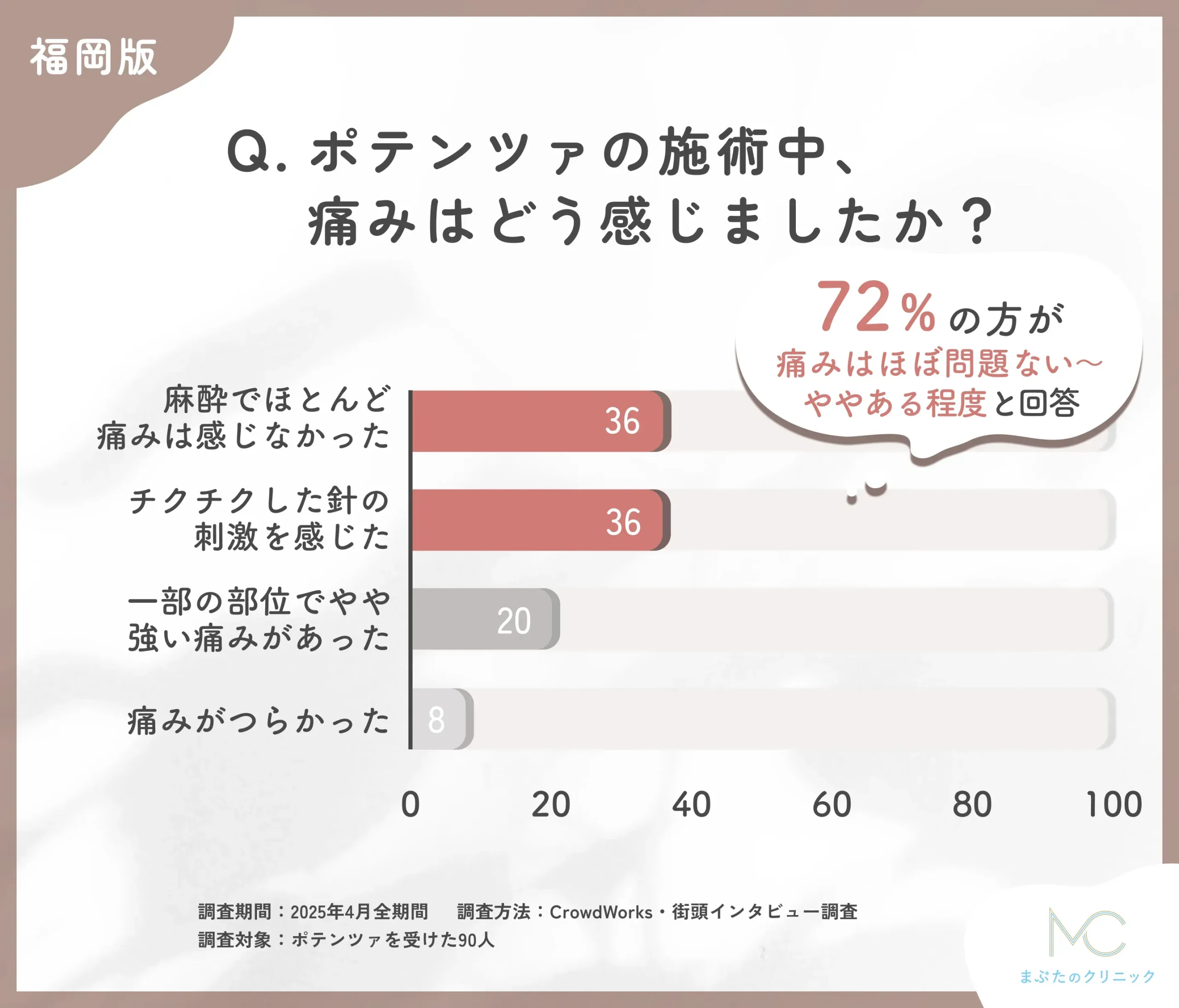 ポテンツァの施術中の痛みに関するアンケート調査