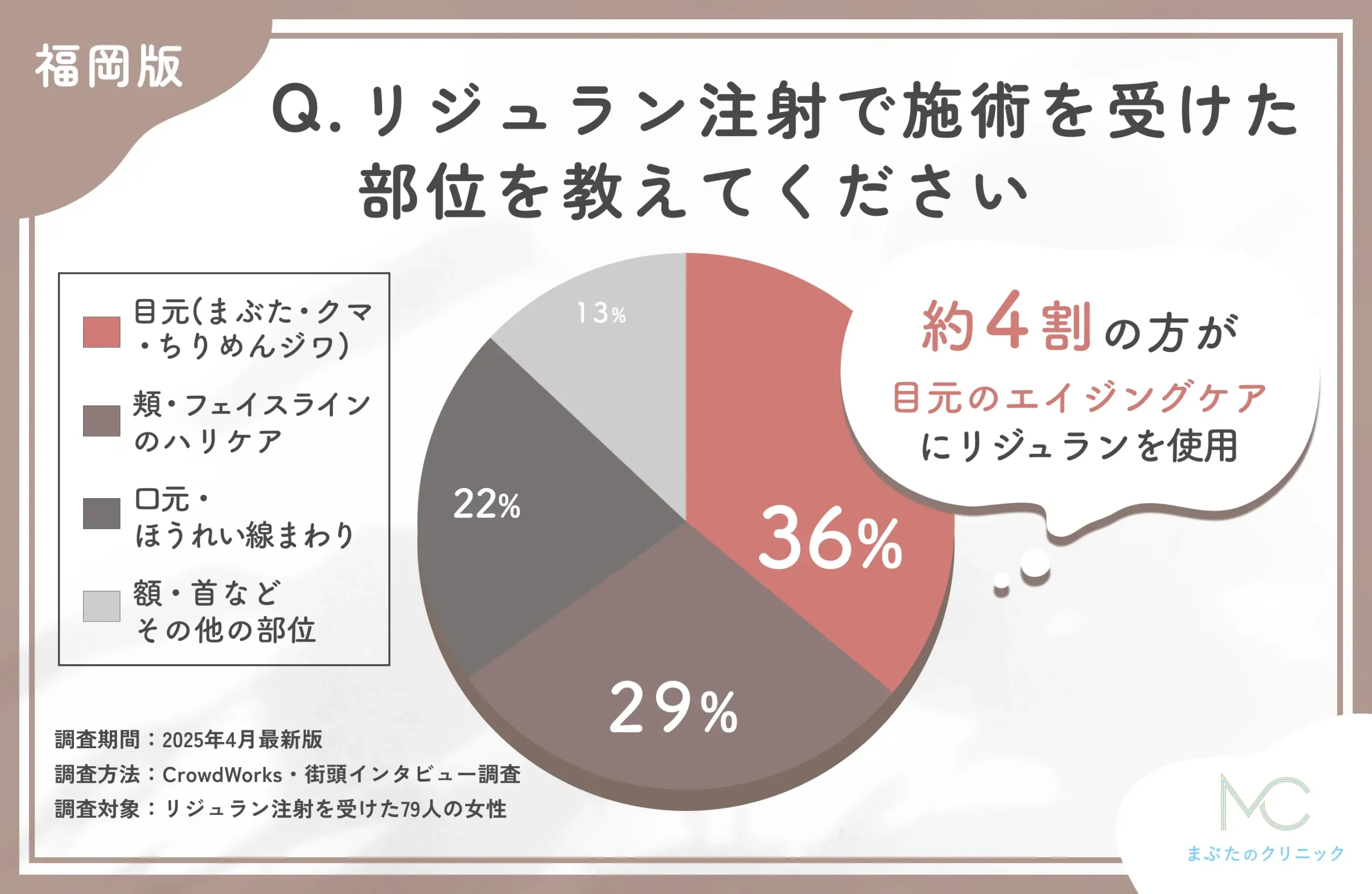 リジュラン注射の施術部位に関するアンケート調査