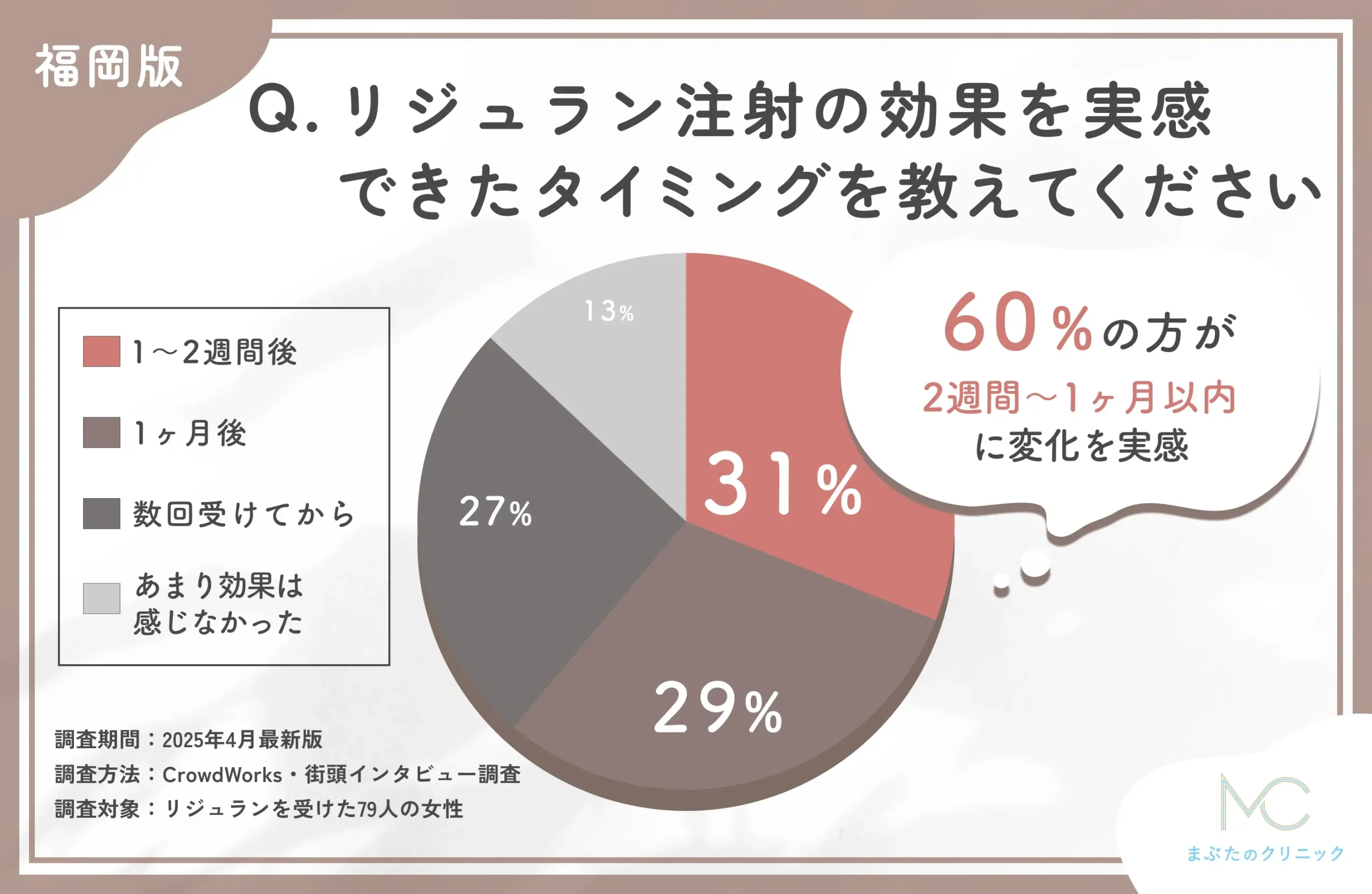リジュラン注射の効果実感時期に関するアンケート調査